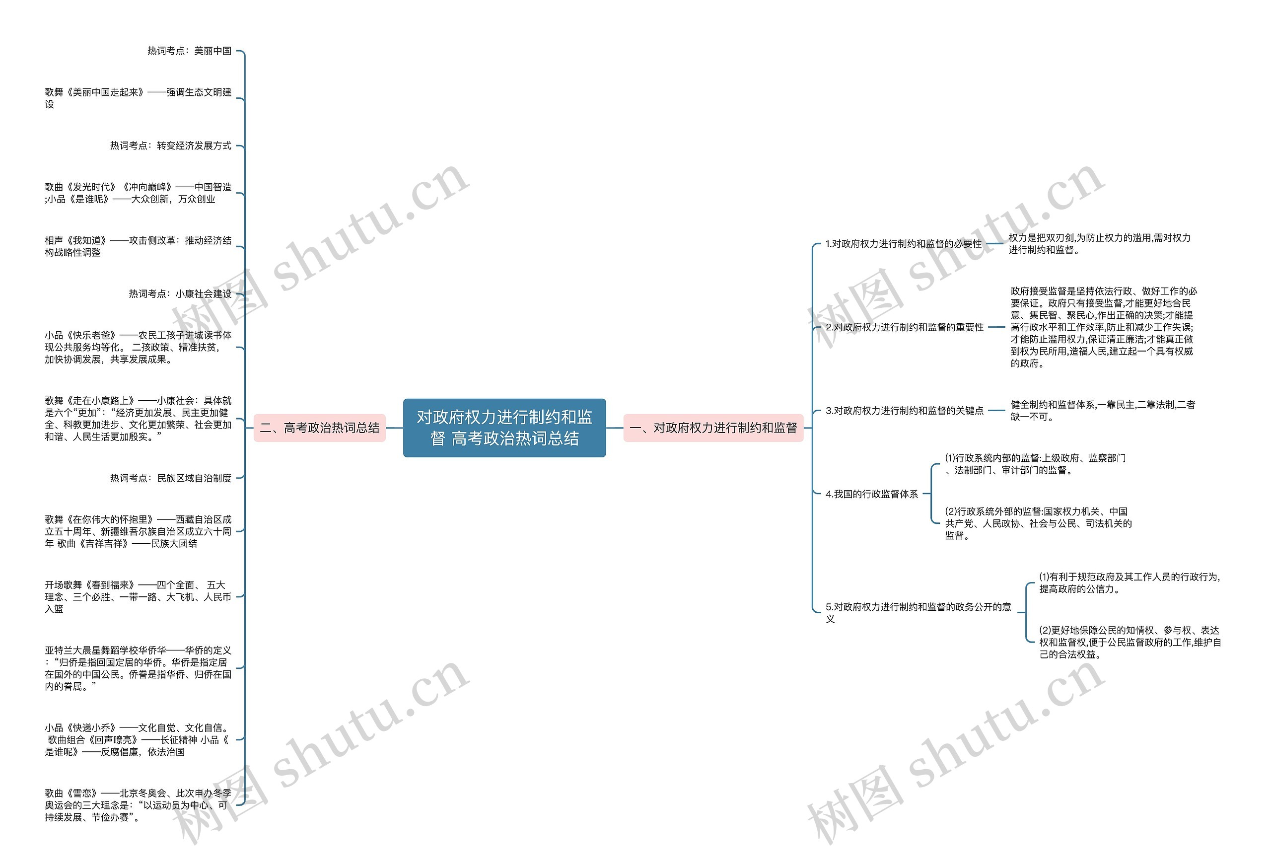 对政府权力进行制约和监督 高考政治热词总结思维导图高清图 对政府权力进行制约和监督 高考政治热词总结思维导图