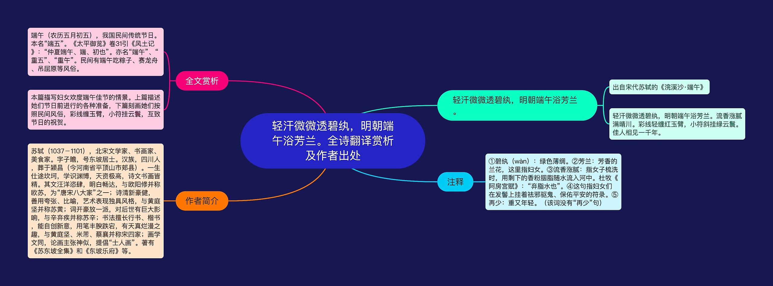 轻汗微微透碧纨，明朝端午浴芳兰。全诗翻译赏析及作者出处思维导图