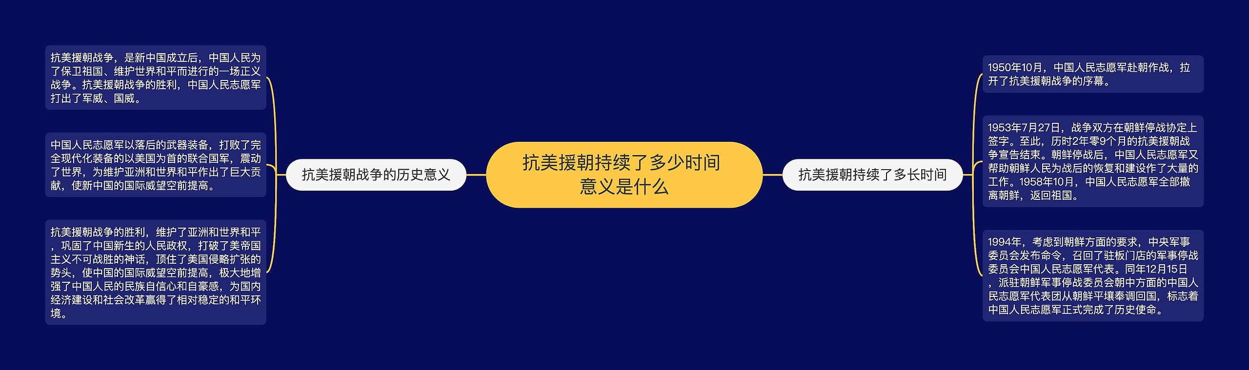 抗美援朝持续了多少时间 意义是什么思维导图