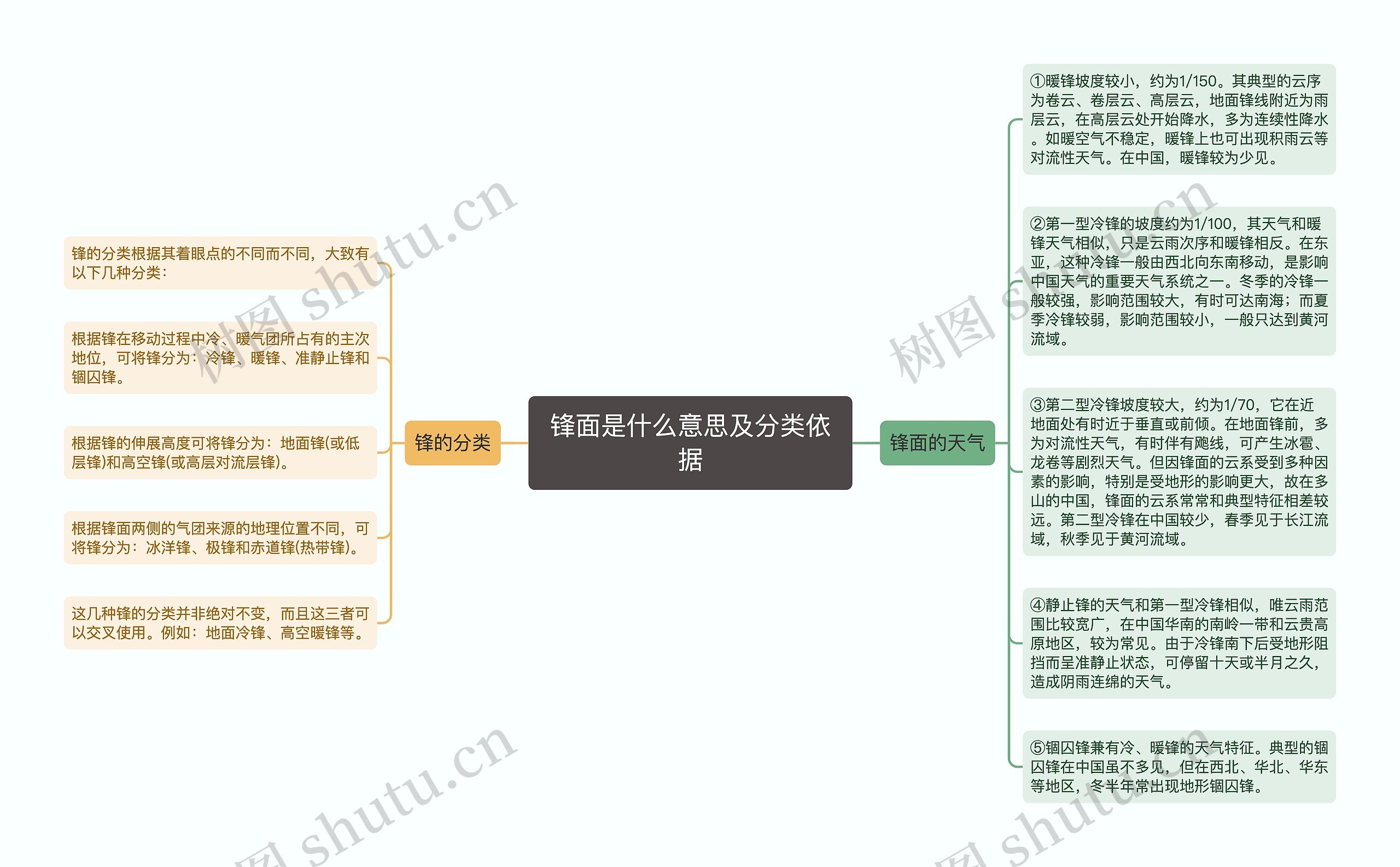 锋面是什么意思及分类依据思维导图