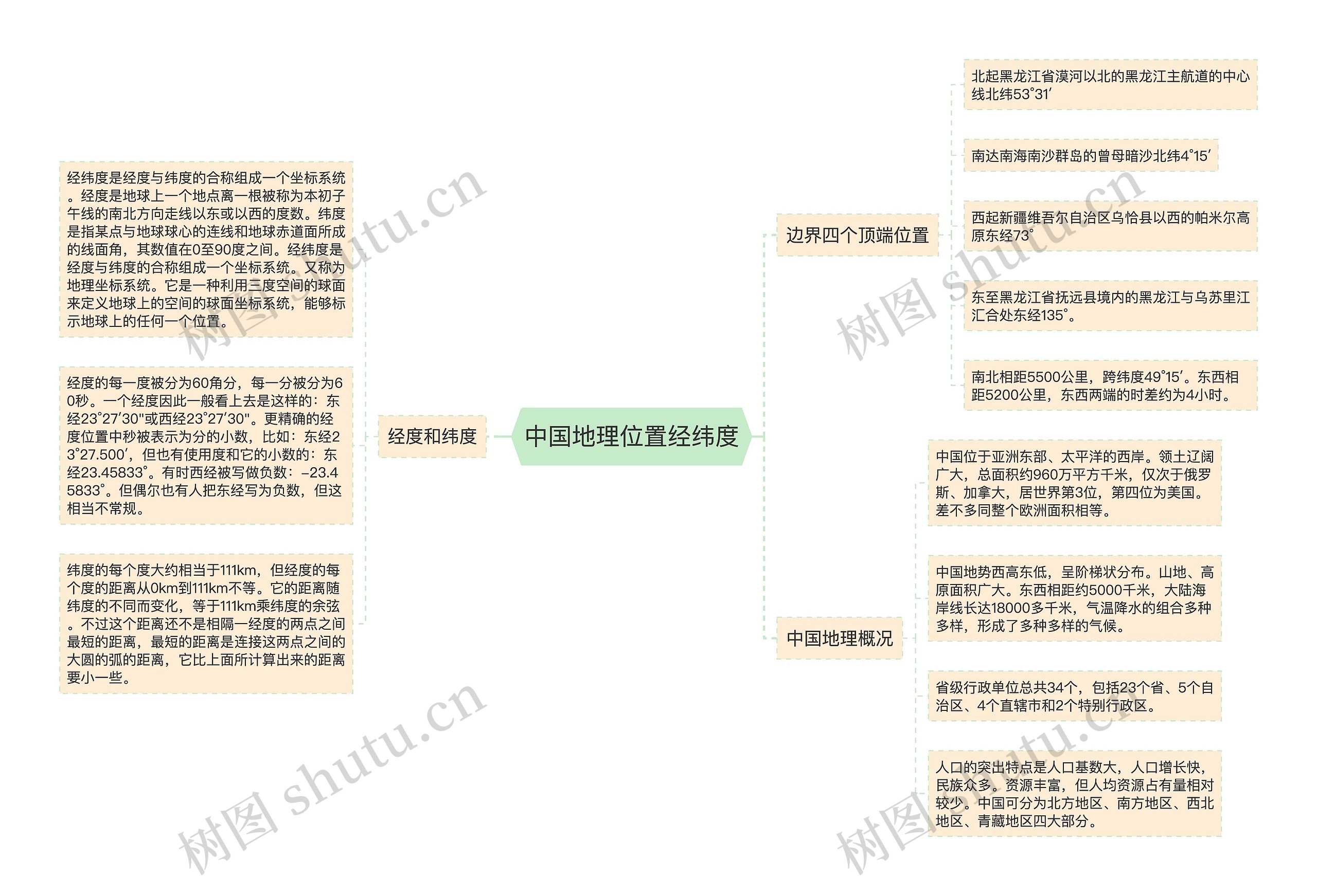 中国地理位置经纬度思维导图