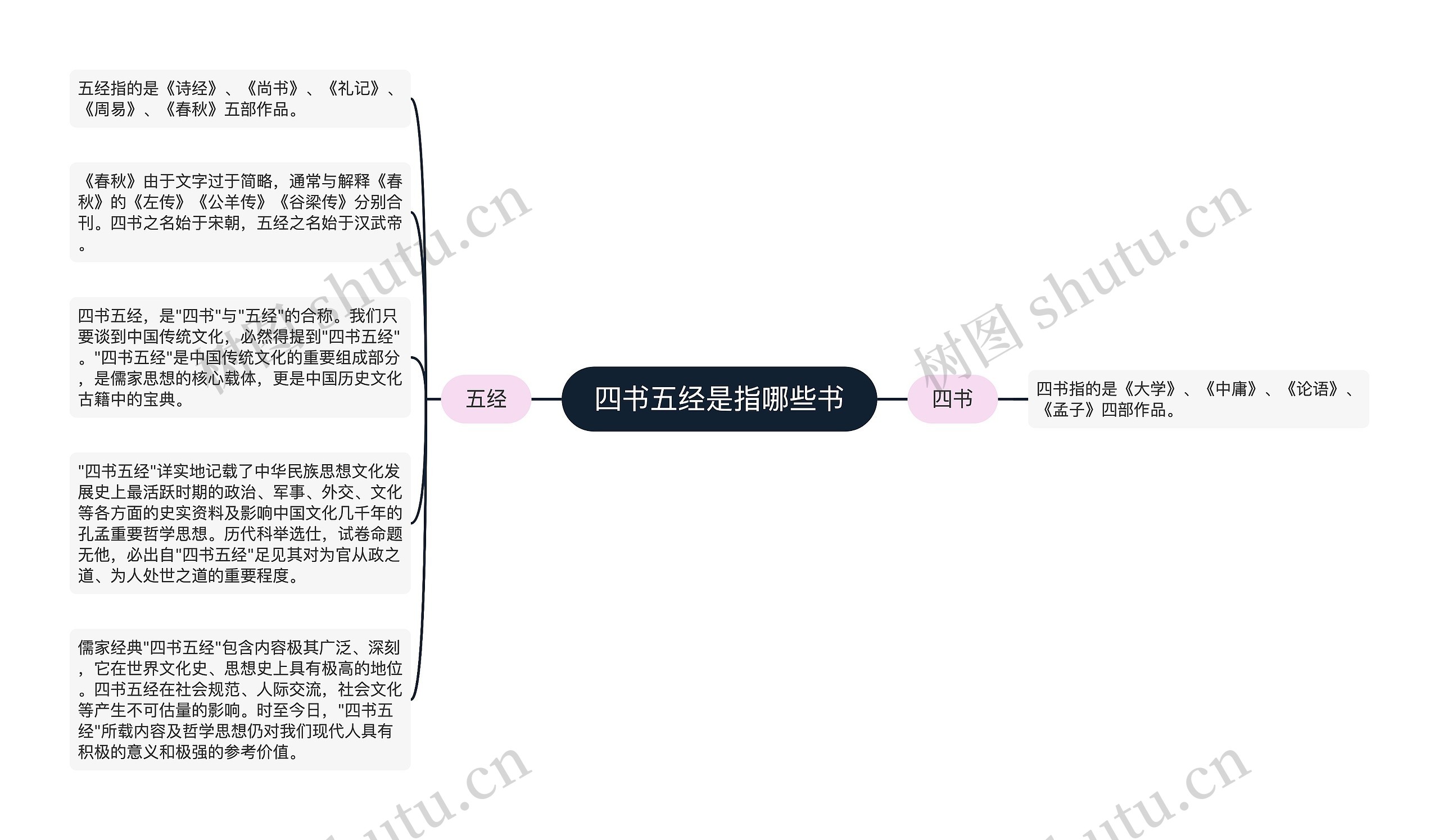 四书五经是指哪些书思维导图