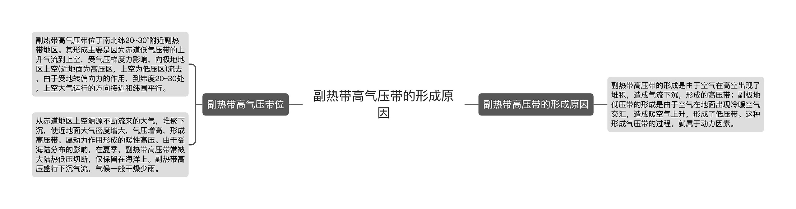 副热带高气压带的形成原因思维导图