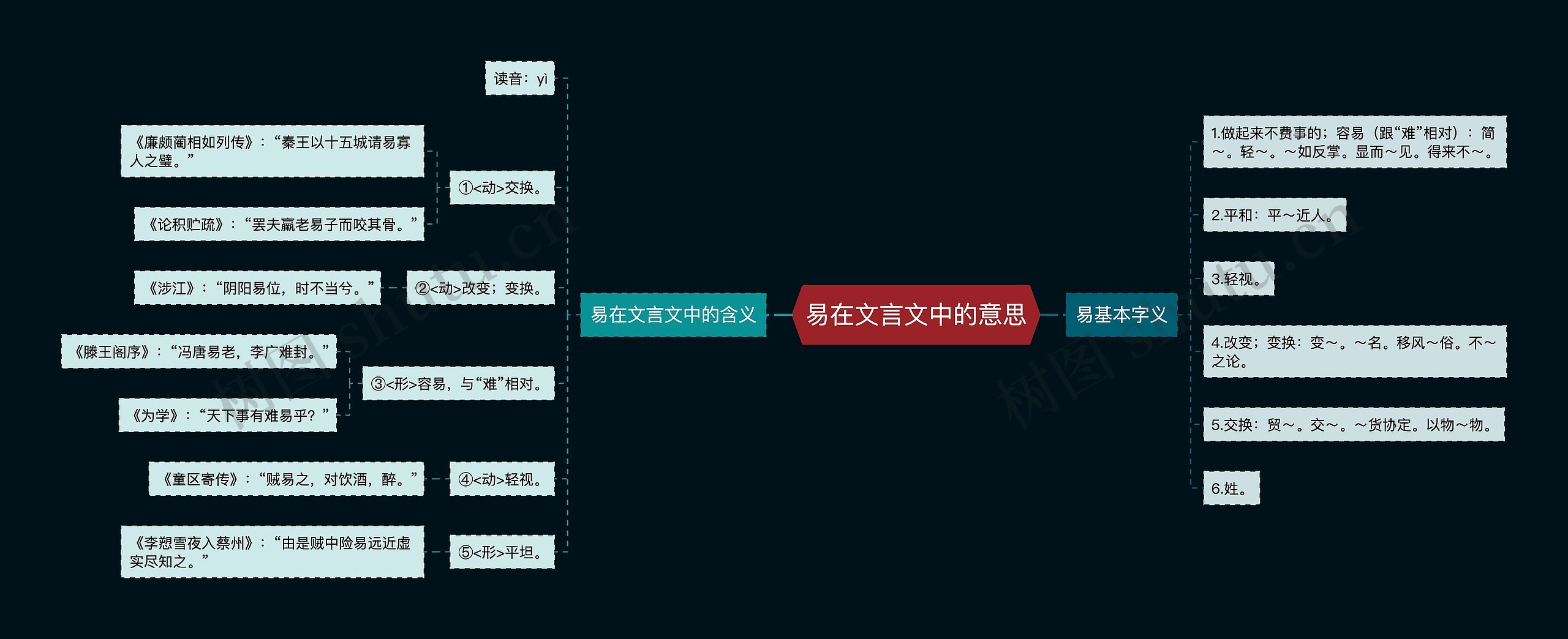 易在文言文中的意思