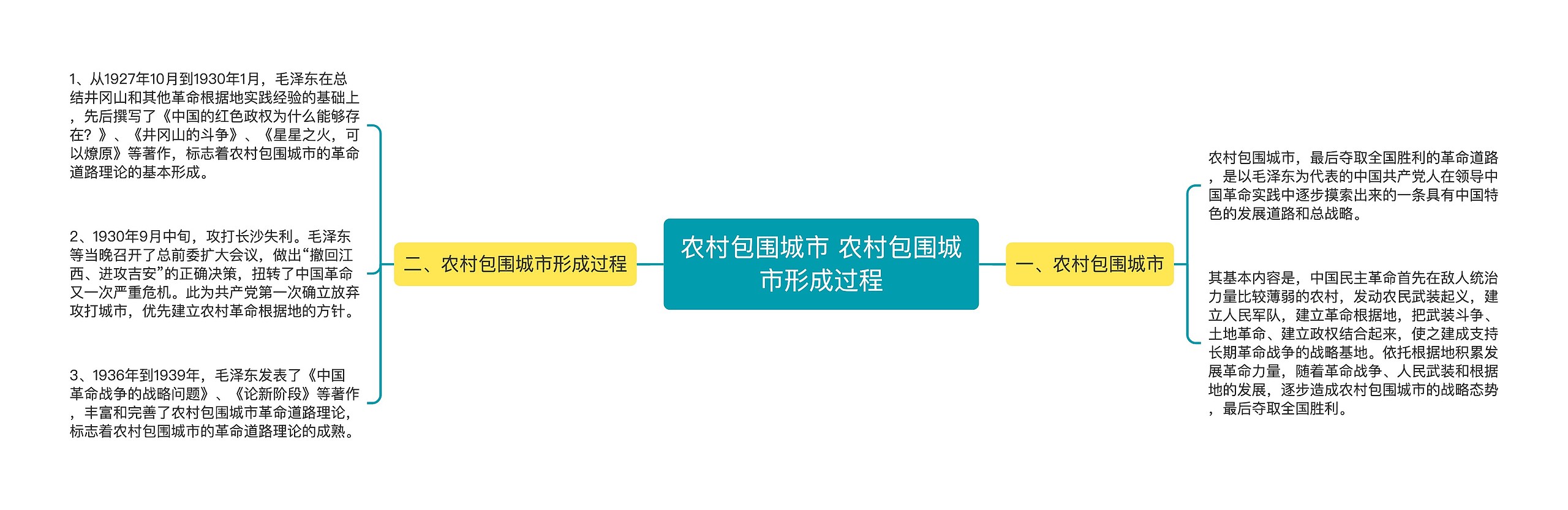 农村包围城市 农村包围城市形成过程