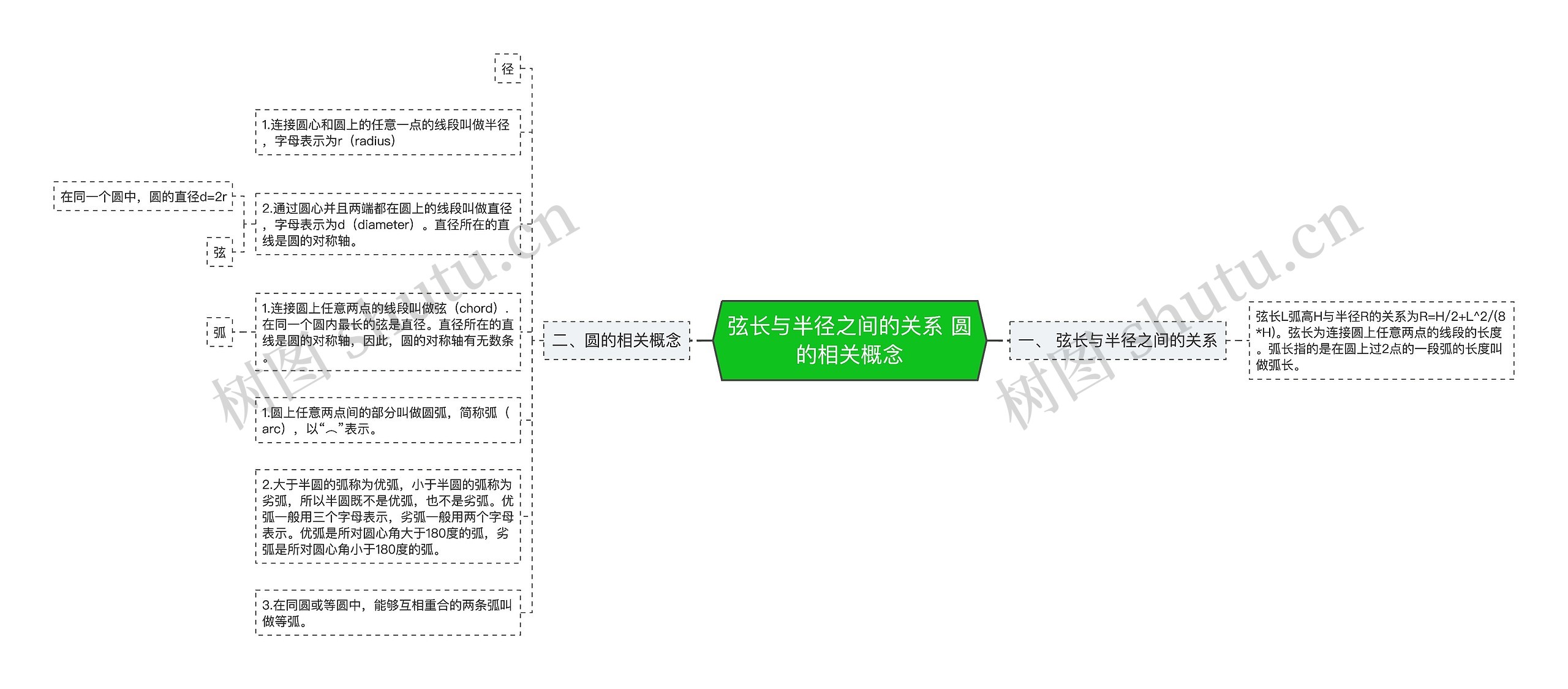 弦长与半径之间的关系 圆的相关概念