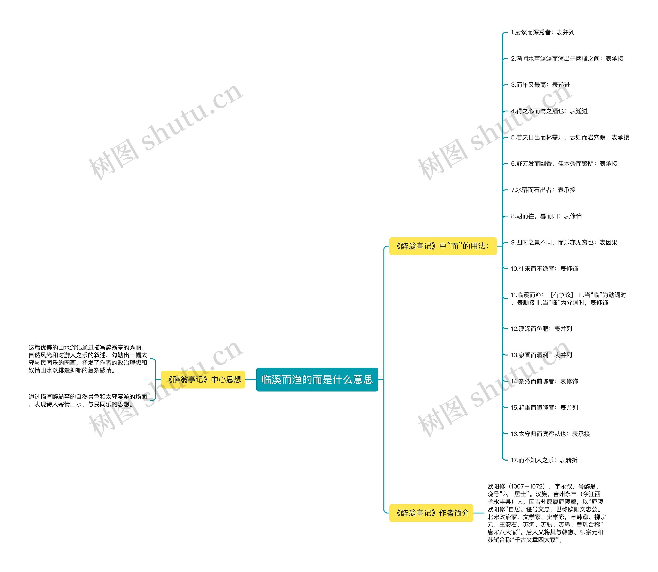 临溪而渔的而是什么意思思维导图高清图 临溪而渔的而是什么意思思维导图