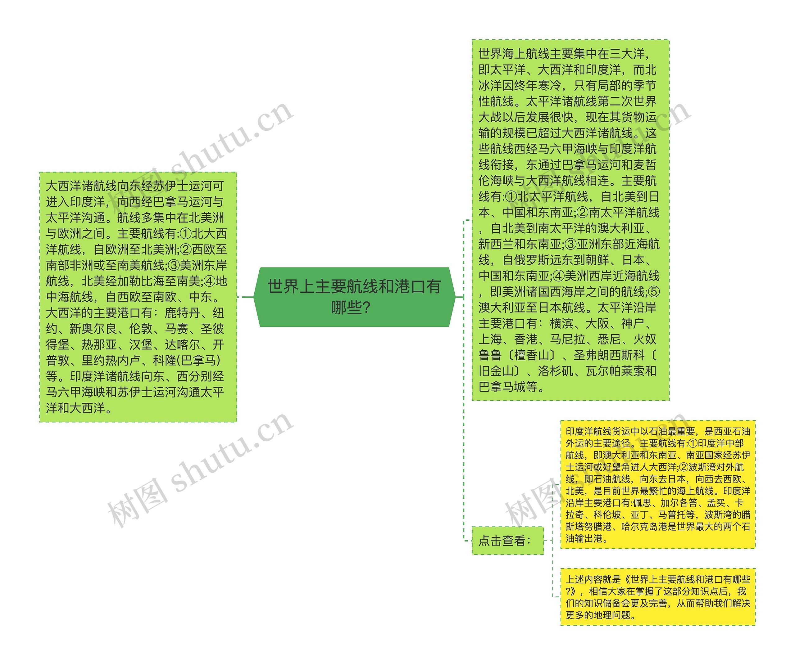世界上主要航线和港口有哪些？