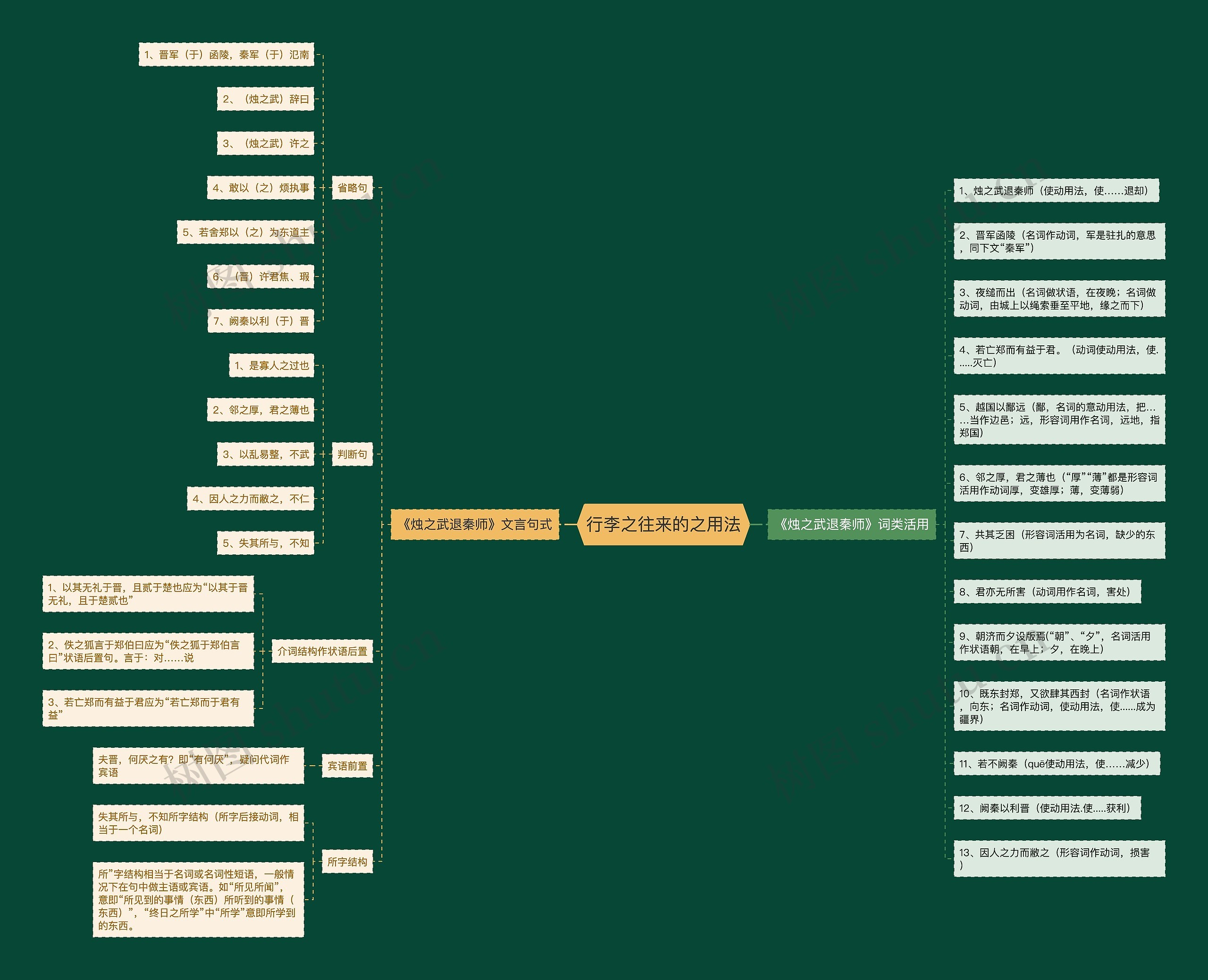 行李之往来的之用法思维导图