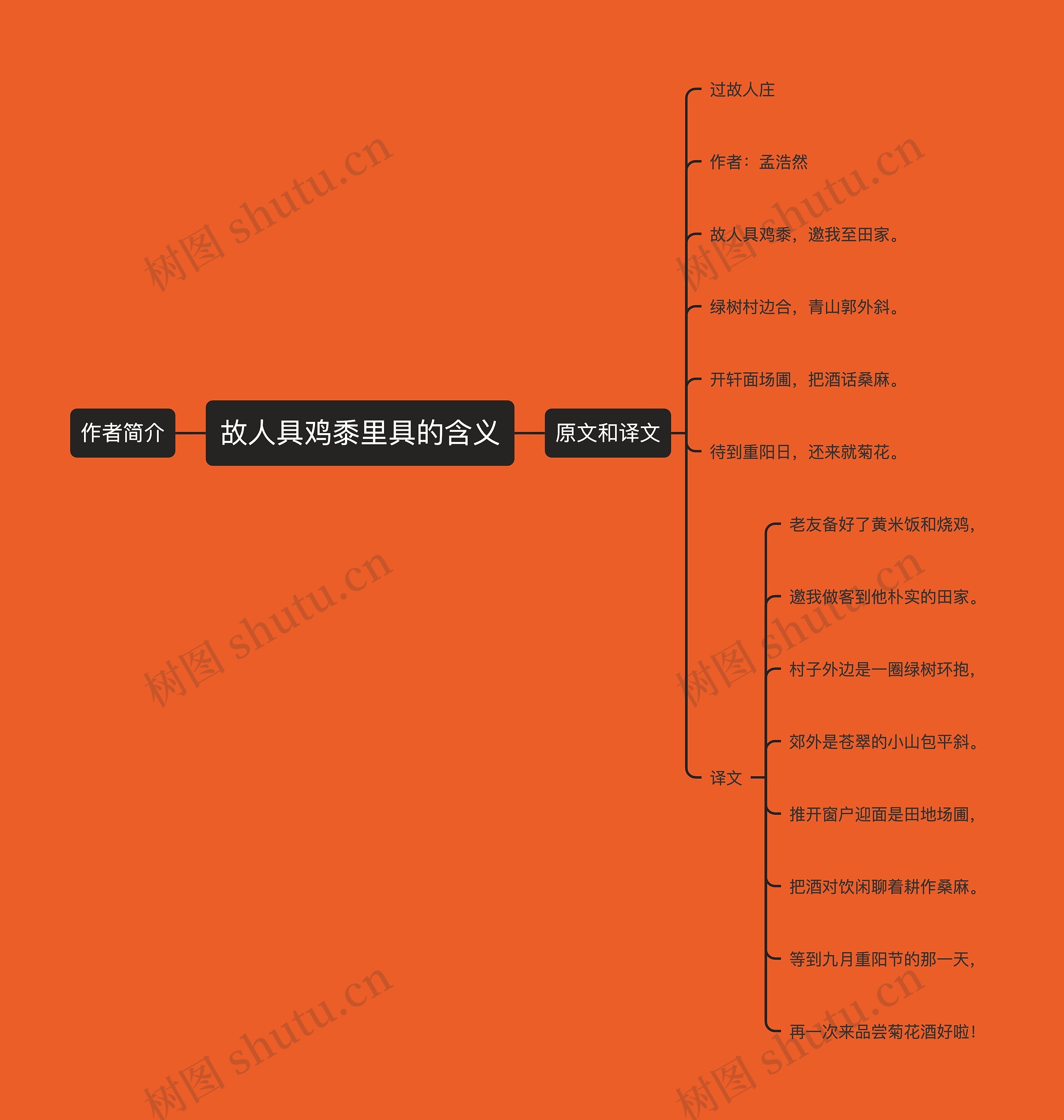 故人具鸡黍里具的含义