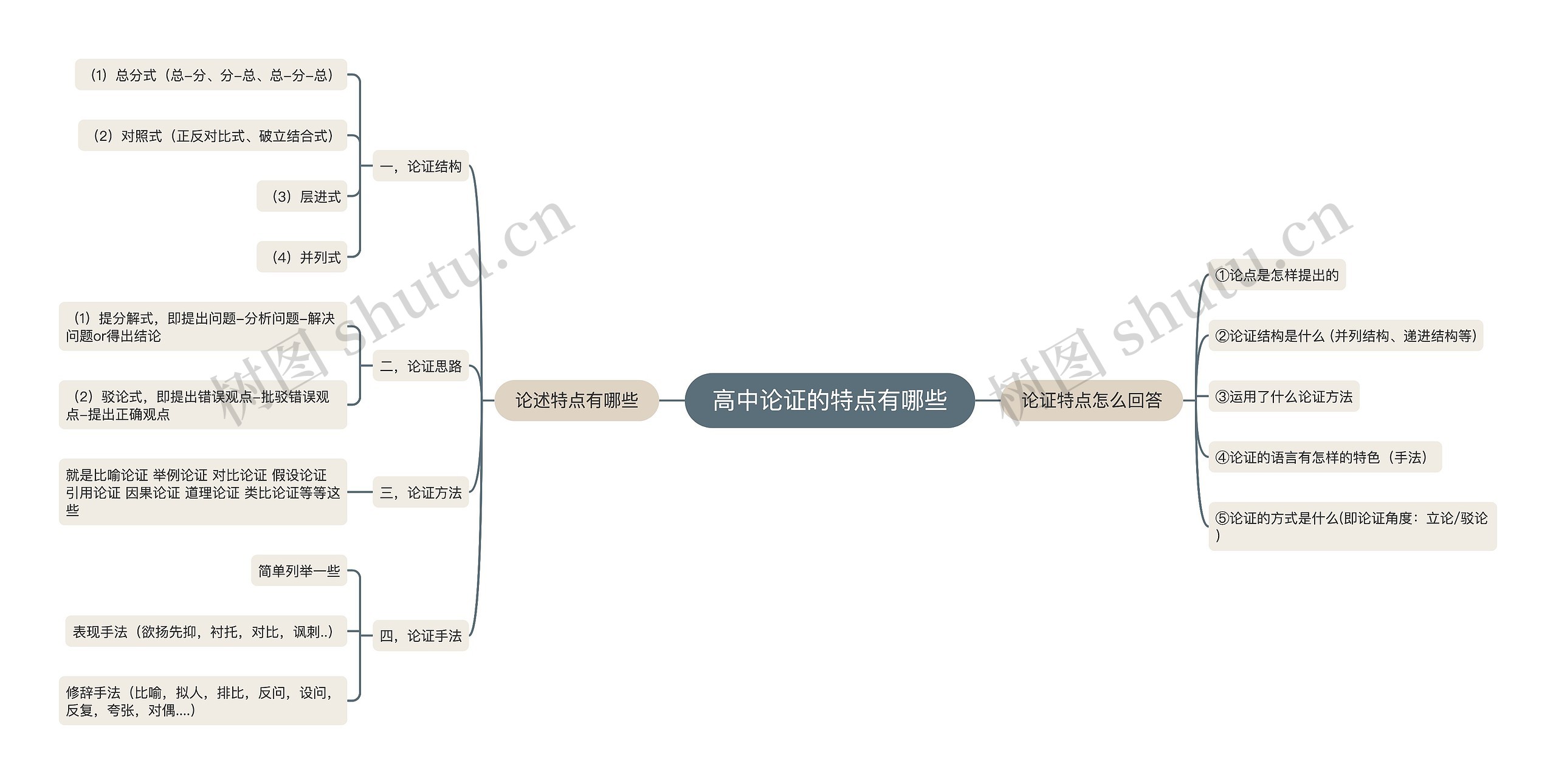 高中论证的特点有哪些思维导图