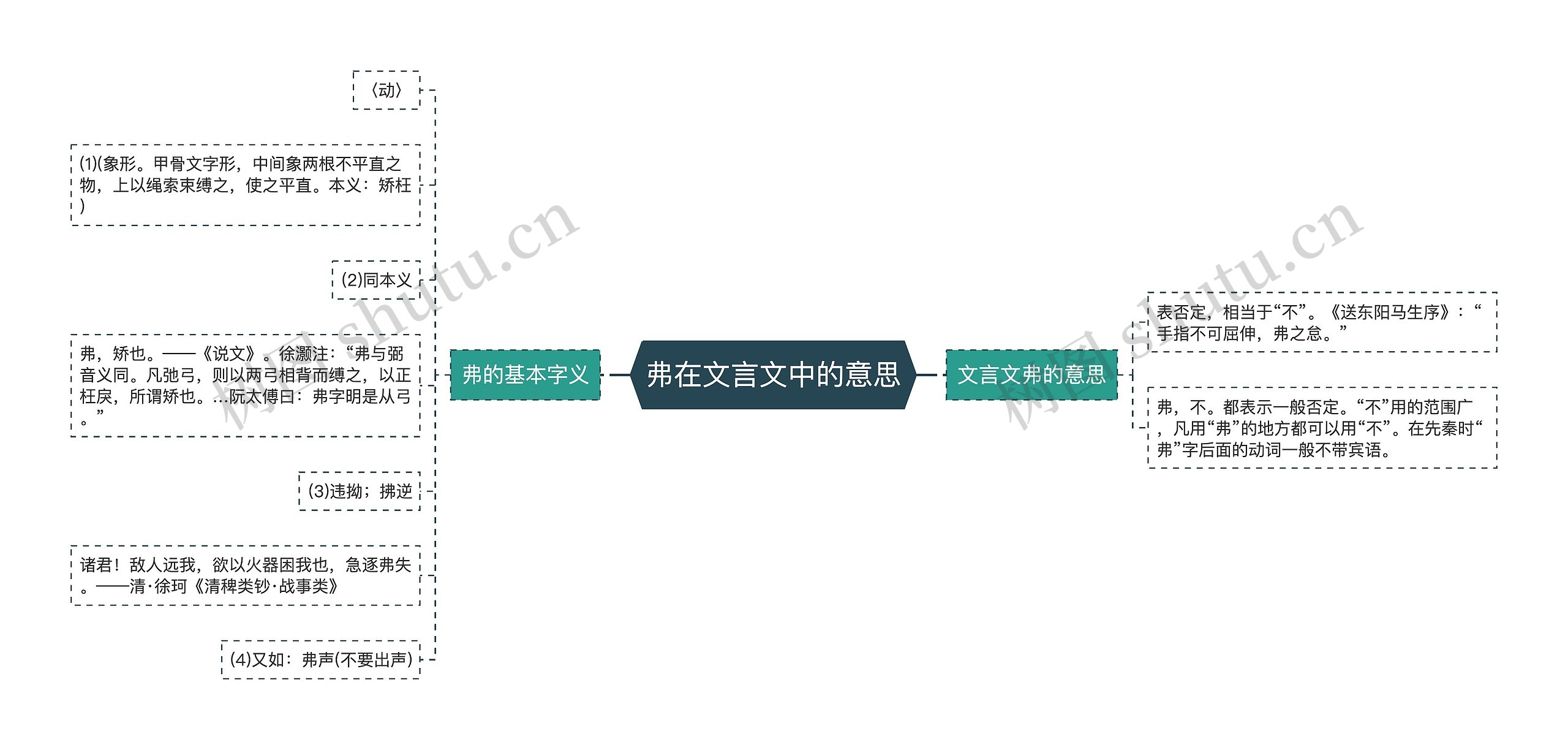 弗在文言文中的意思思维导图