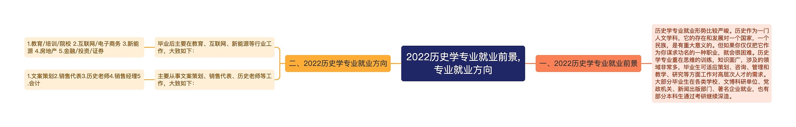 2022历史学专业就业前景,专业就业方向思维导图