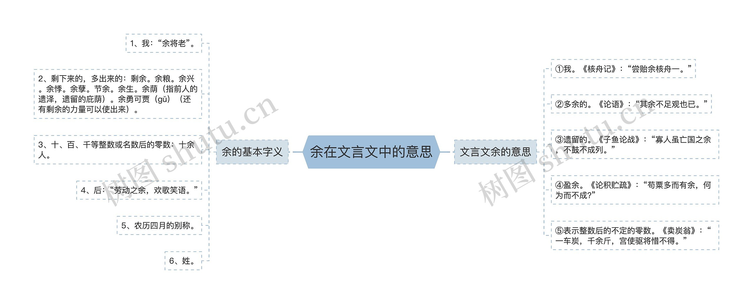 余在文言文中的意思