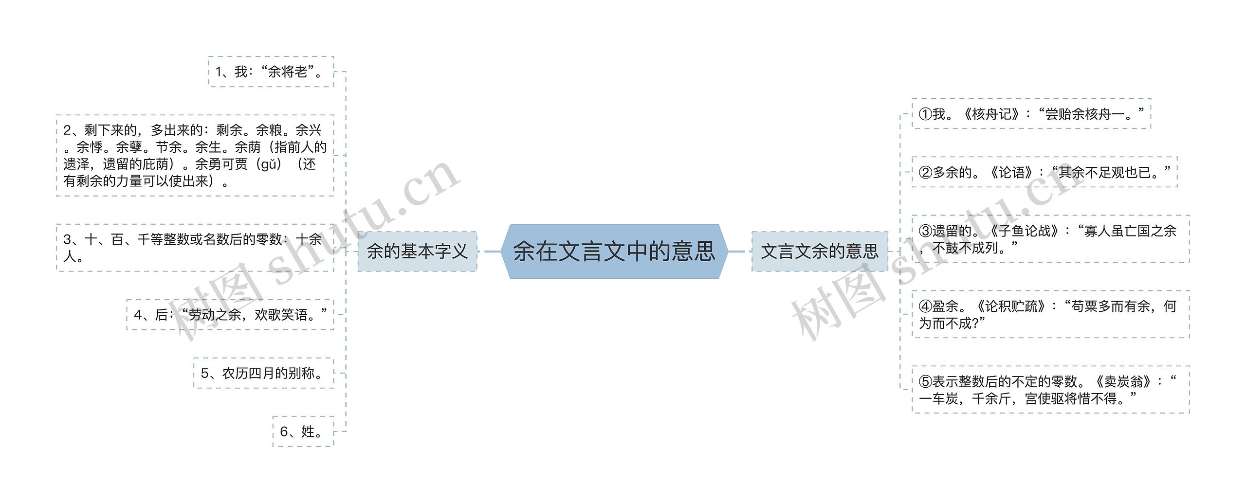 余在文言文中的意思思维导图