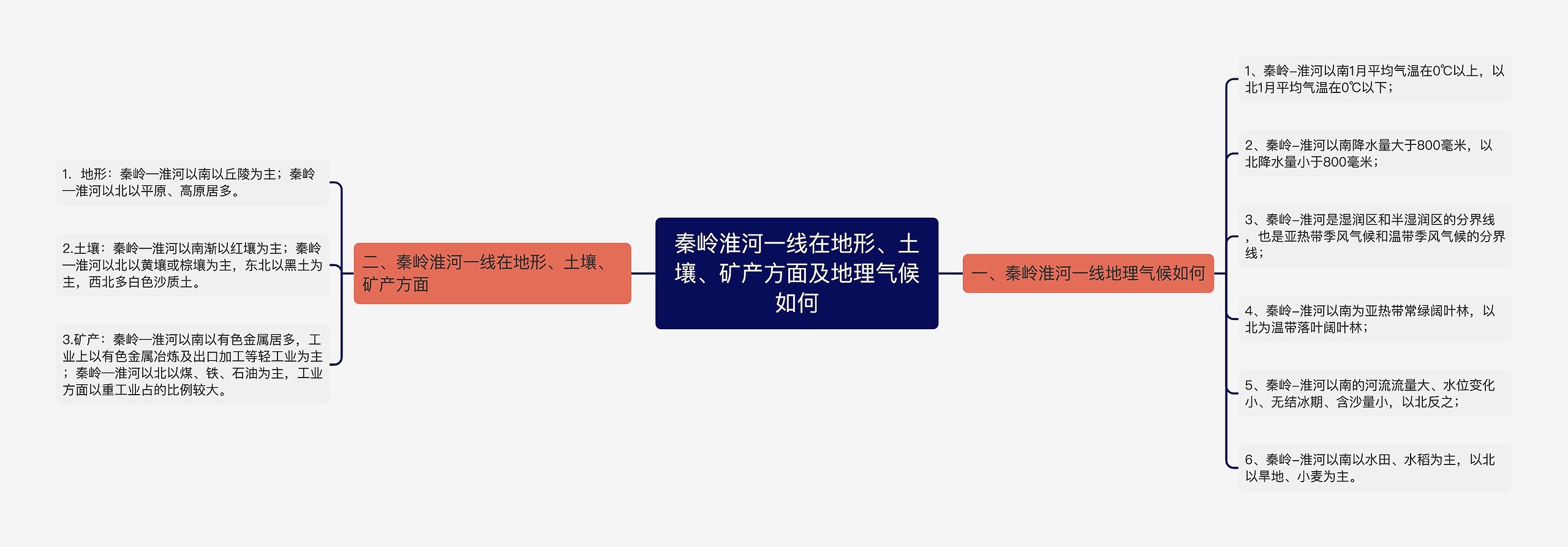 秦岭淮河一线在地形、土壤、矿产方面及地理气候如何思维导图