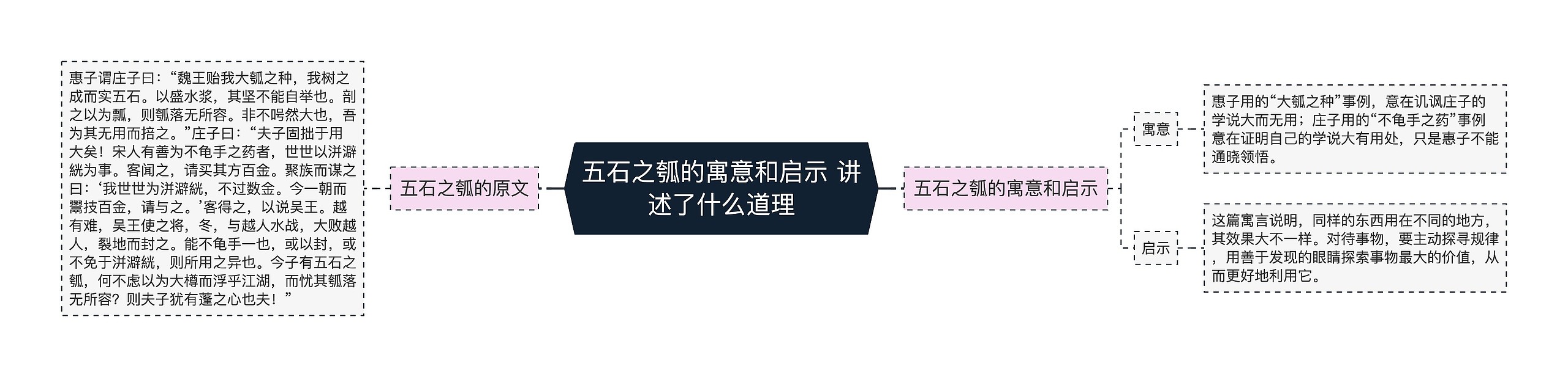 五石之瓠的寓意和启示 讲述了什么道理思维导图