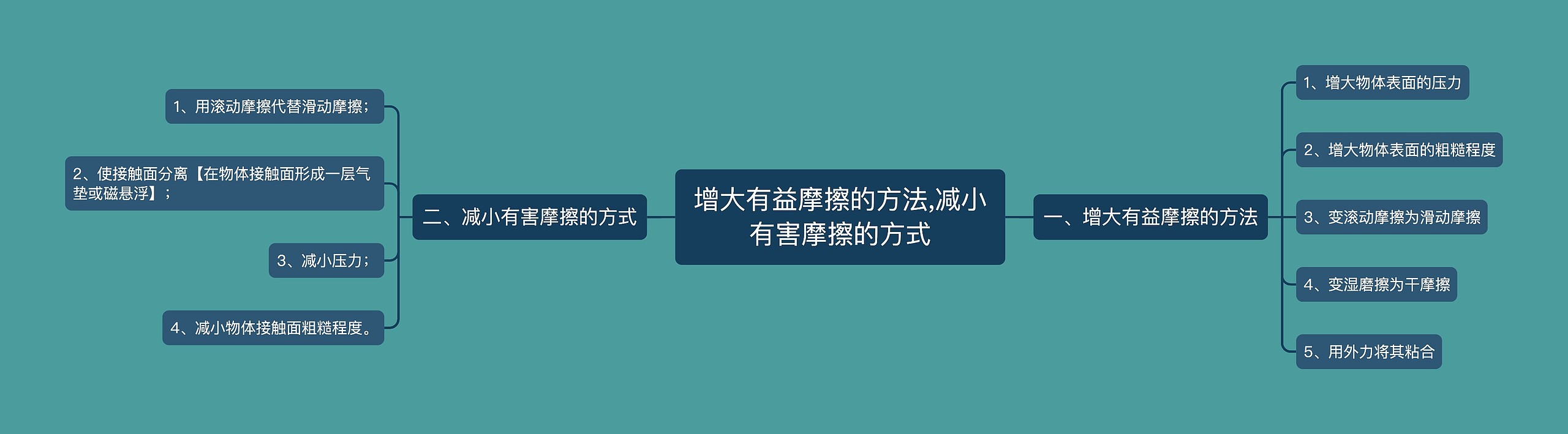 增大有益摩擦的方法,减小有害摩擦的方式