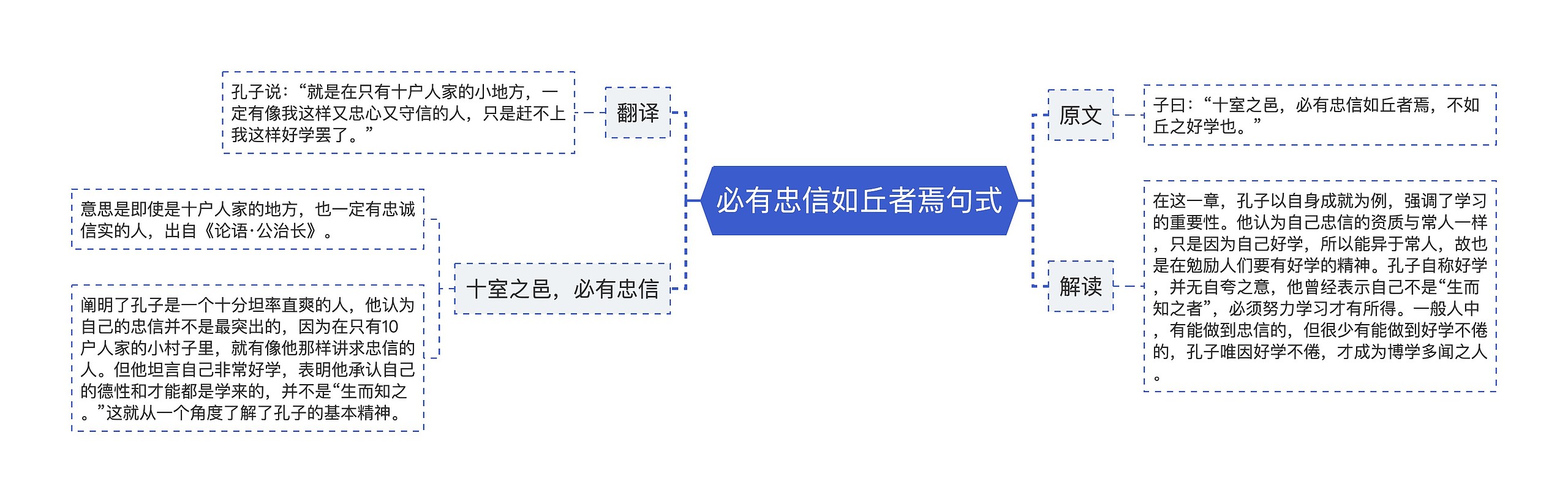 必有忠信如丘者焉句式思维导图