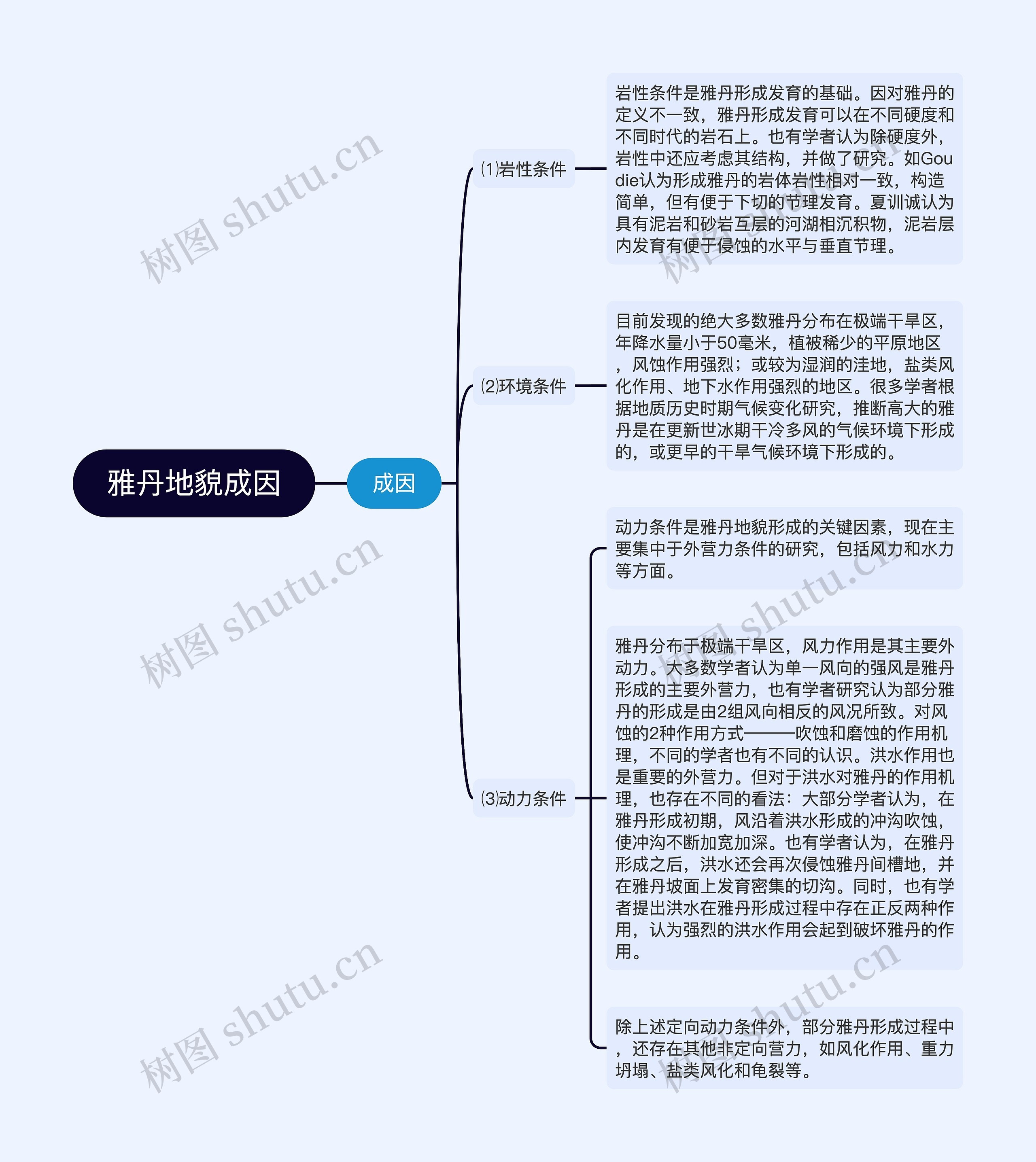 雅丹地貌成因思维导图