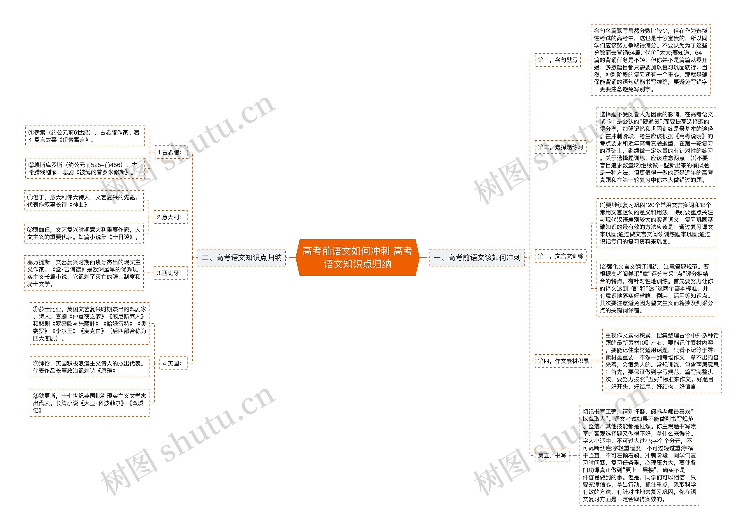 高考前语文如何冲刺 高考语文知识点归纳思维导图