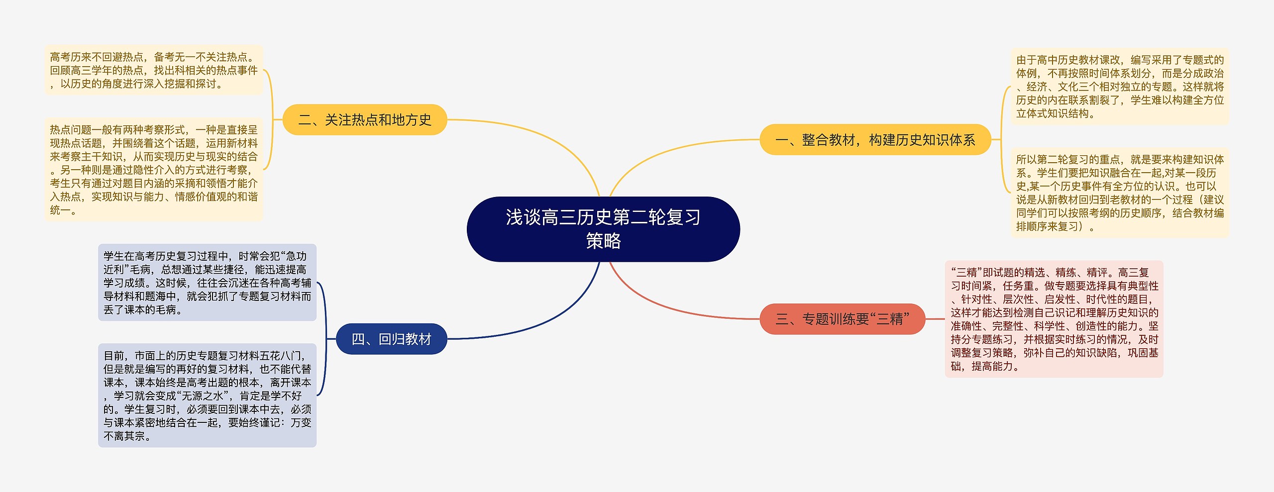 浅谈高三历史第二轮复习策略思维导图