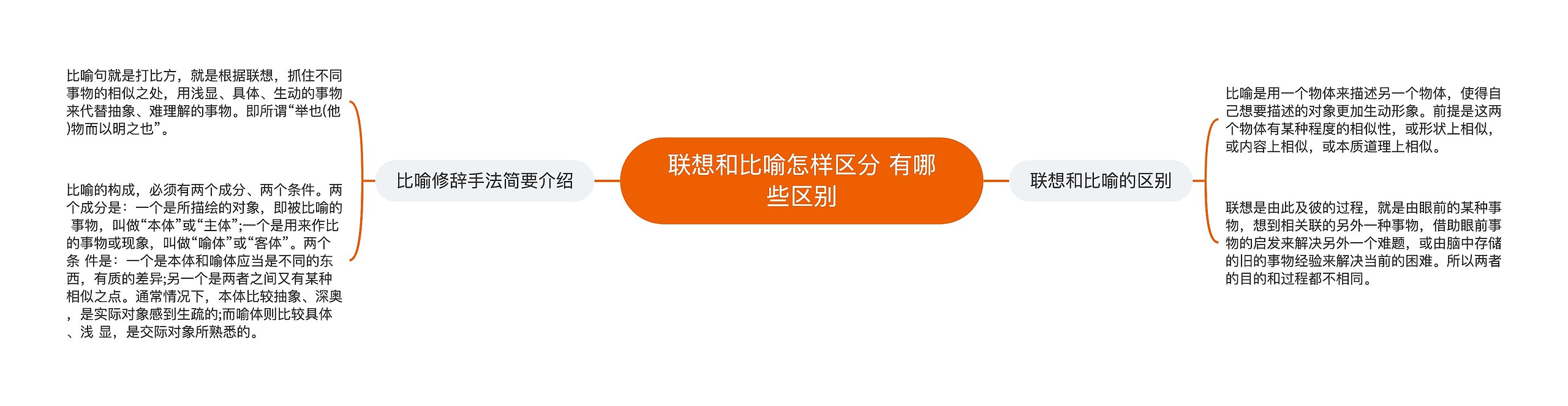 联想和比喻怎样区分 有哪些区别思维导图