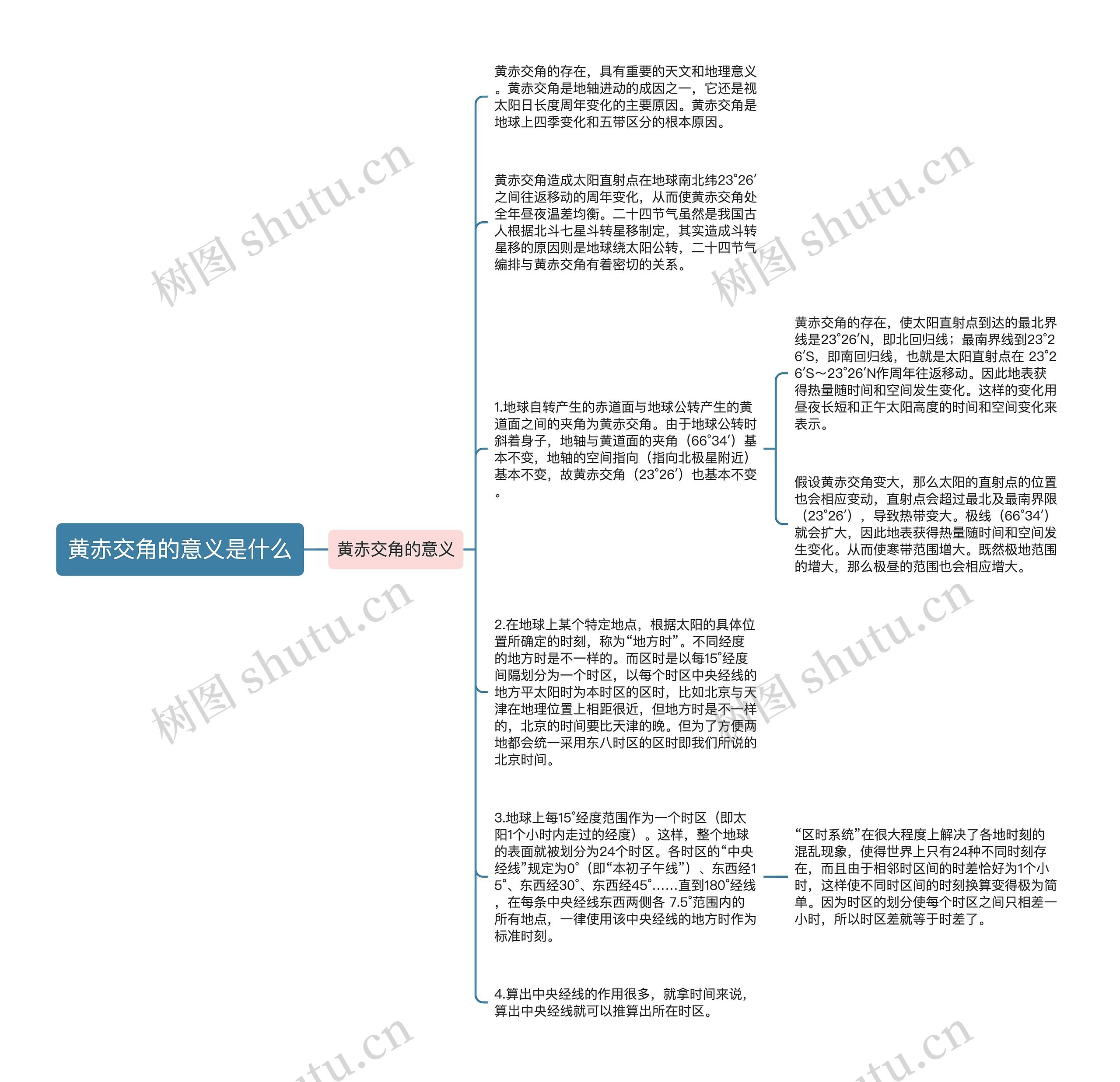 黄赤交角的意义是什么思维导图