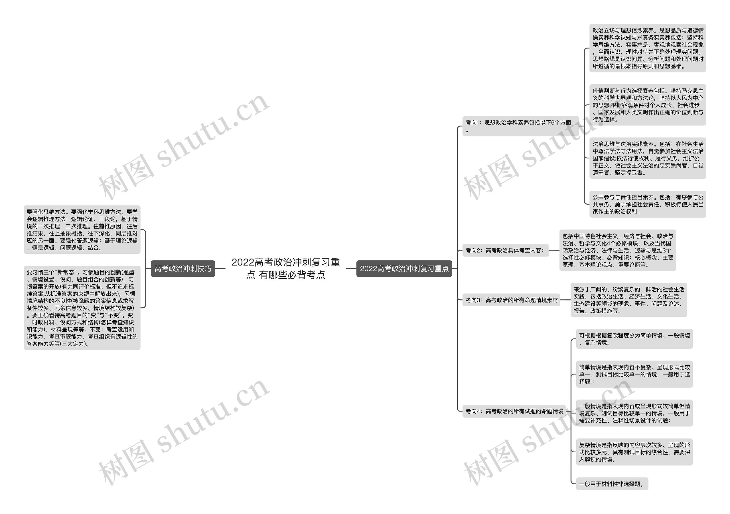 2022高考政治冲刺复习重点 有哪些必背考点思维导图