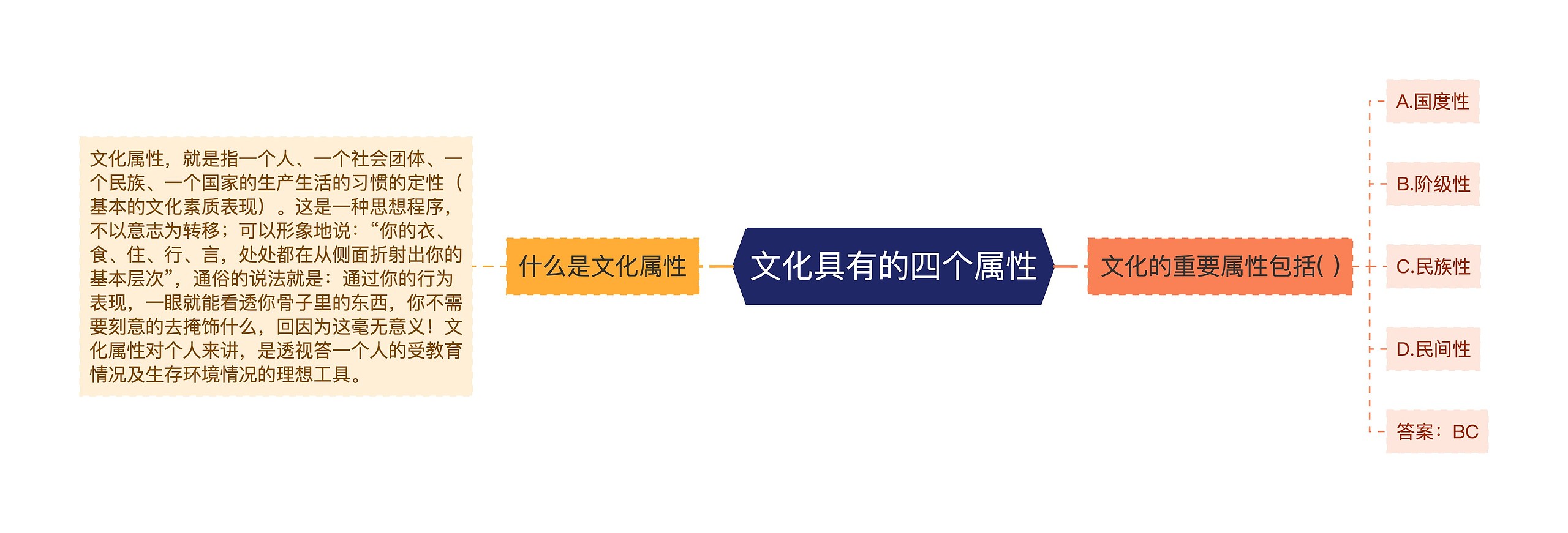 文化具有的四个属性