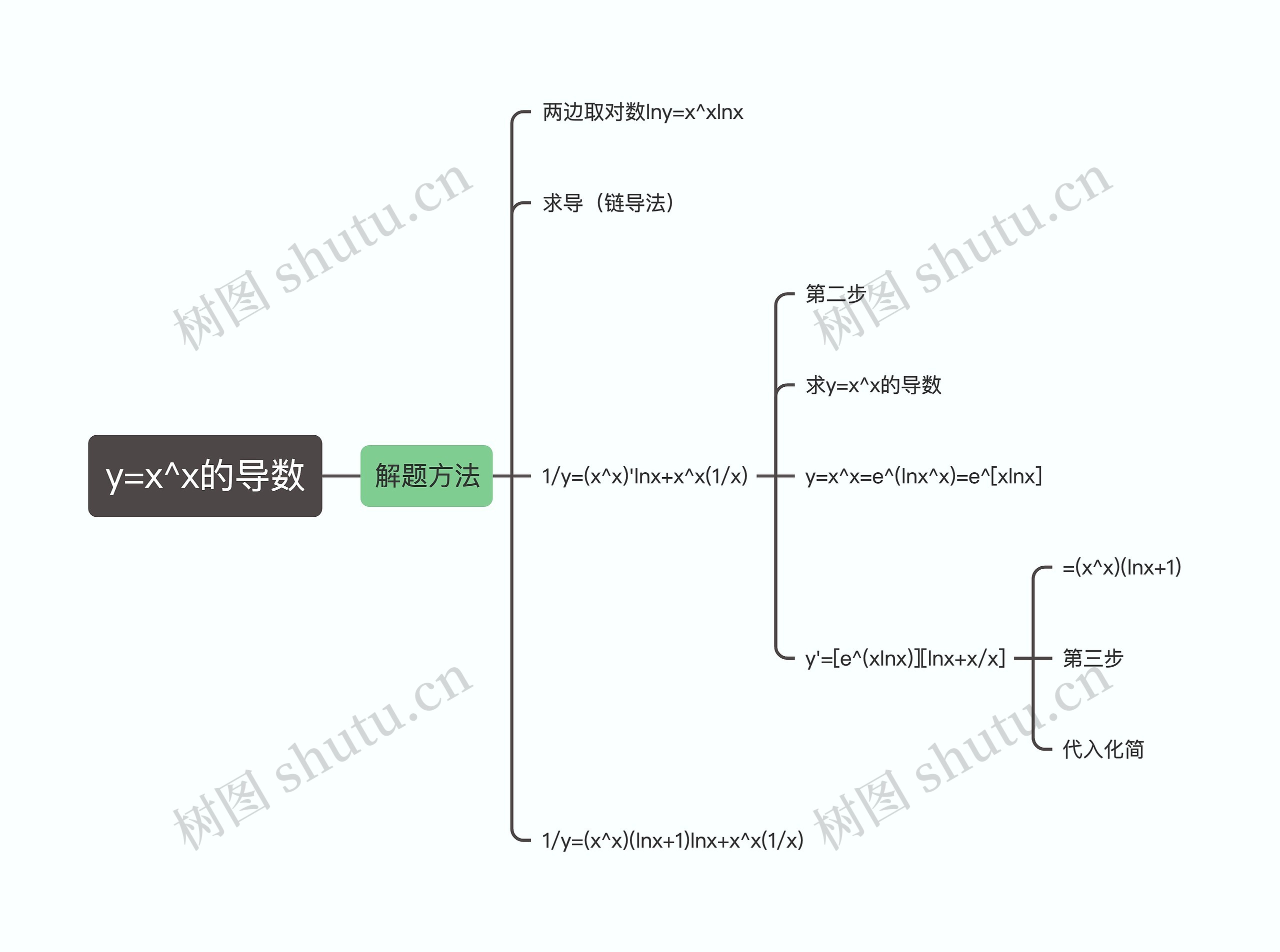 y=x^x的导数