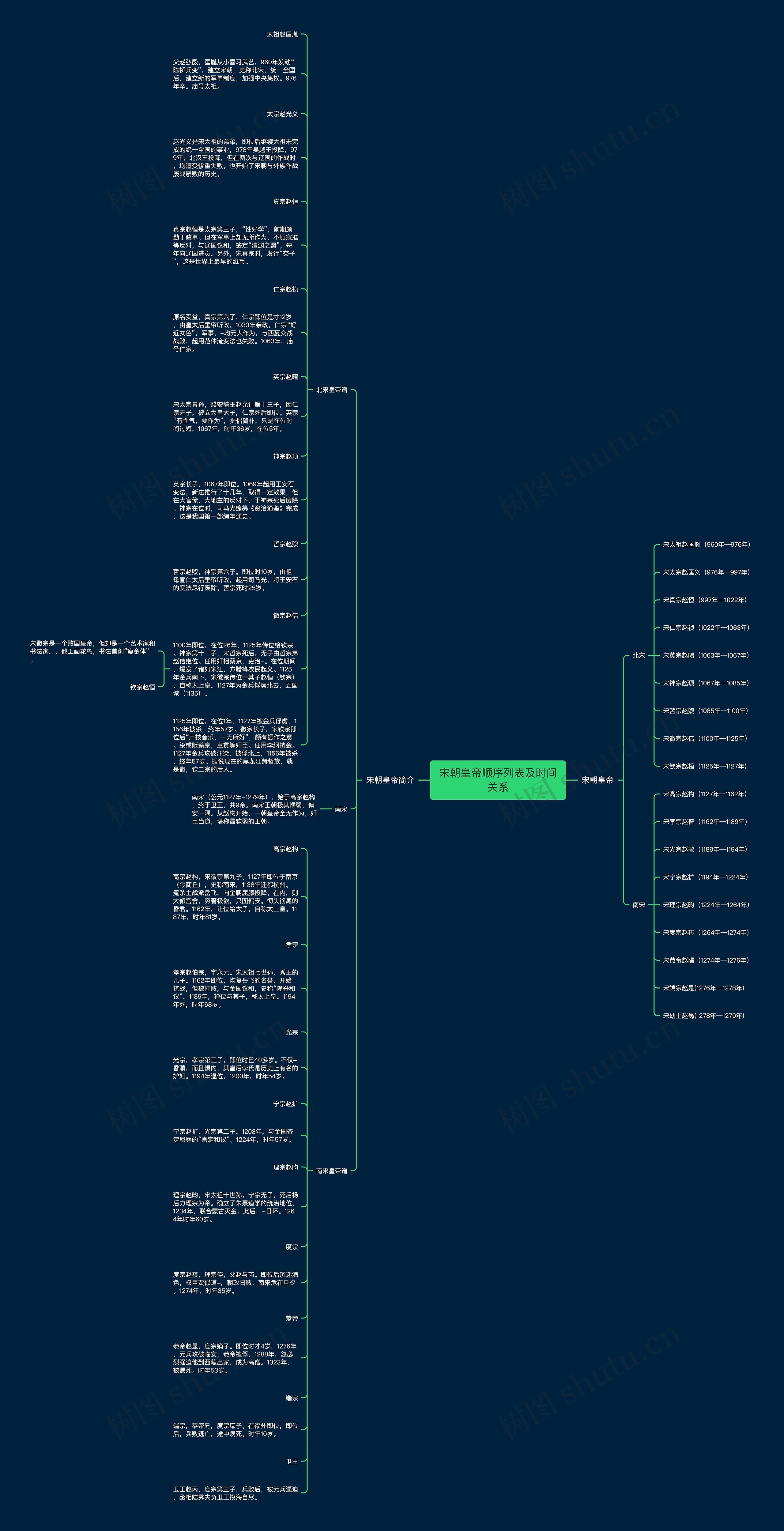 宋朝皇帝顺序列表及时间关系思维导图