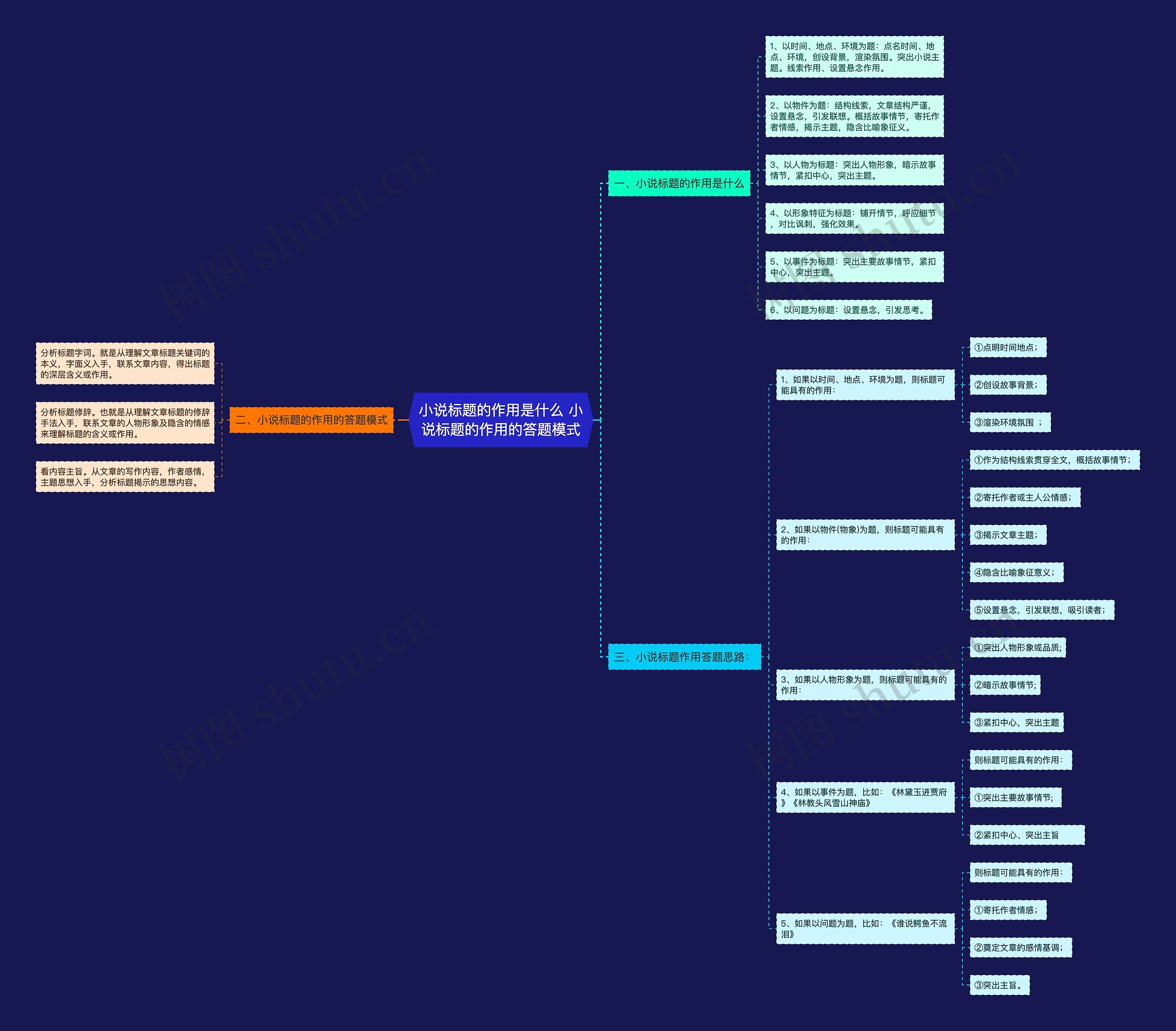 小说标题的作用是什么 小说标题的作用的答题模式思维导图