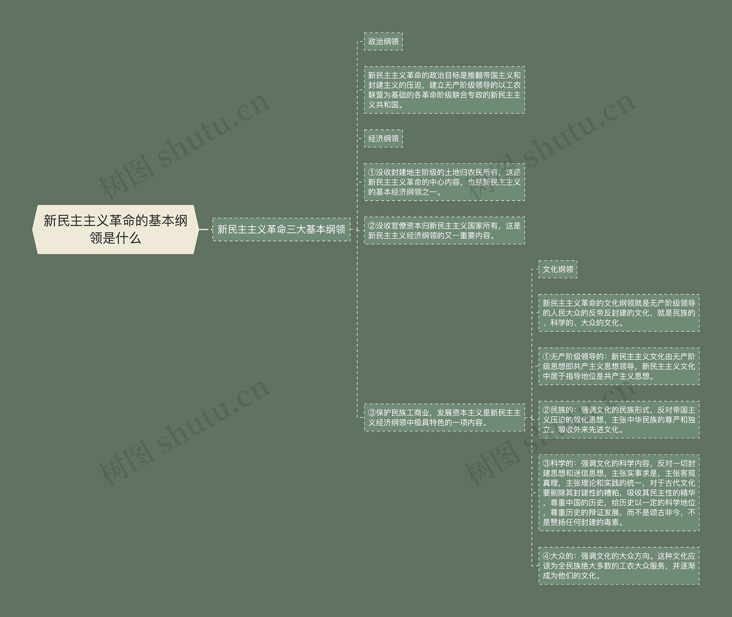 新民主主义革命的基本纲领是什么 新民主主义革命的基本纲领是什么