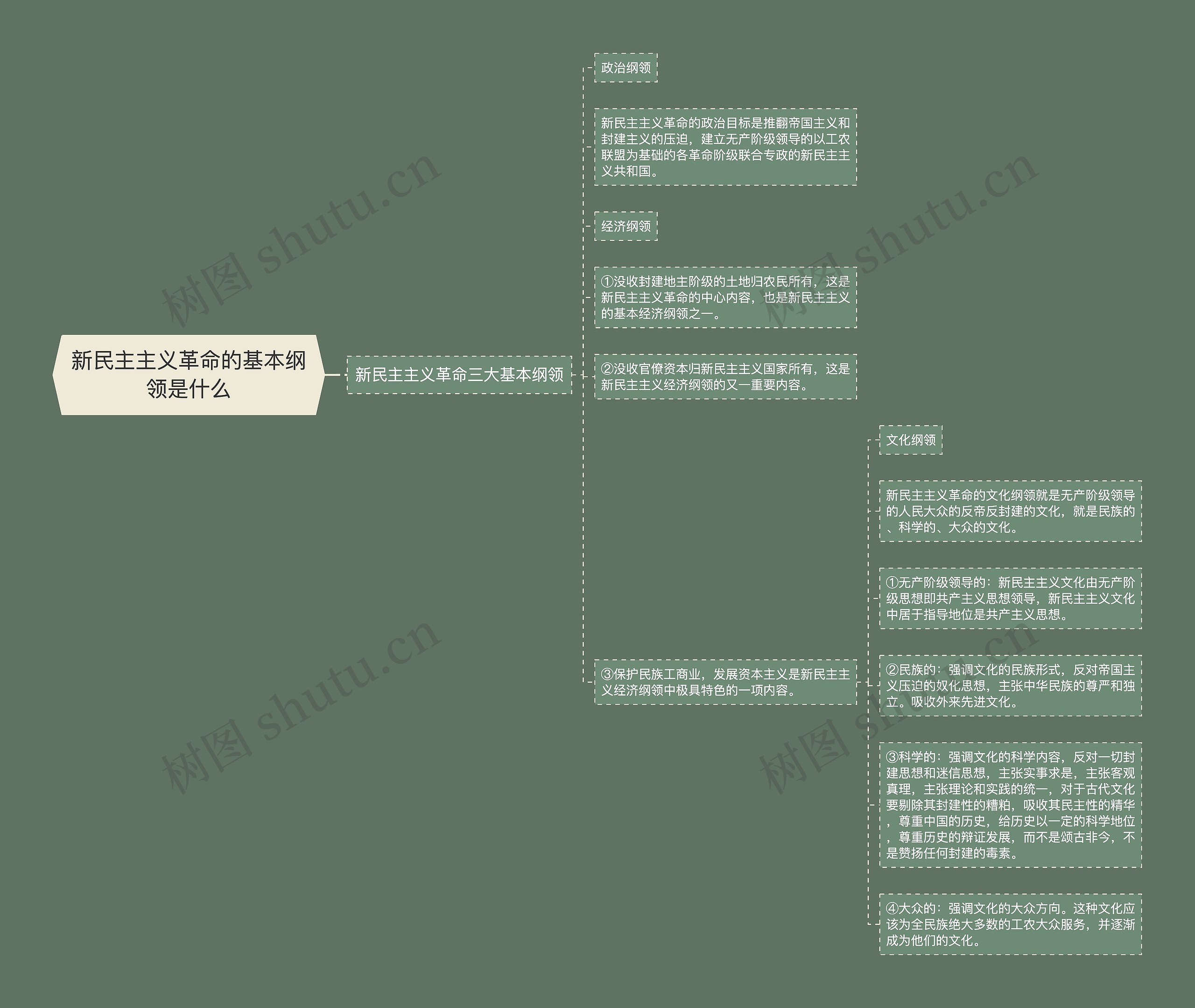 新民主主义革命的基本纲领是什么思维导图