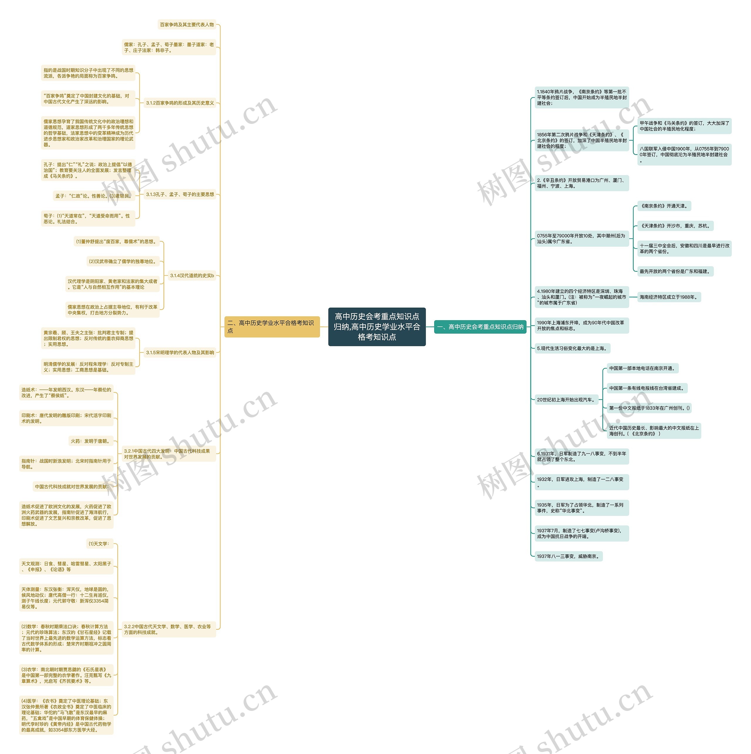 高中历史会考重点知识点归纳,高中历史学业水平合格考知识点思维导图