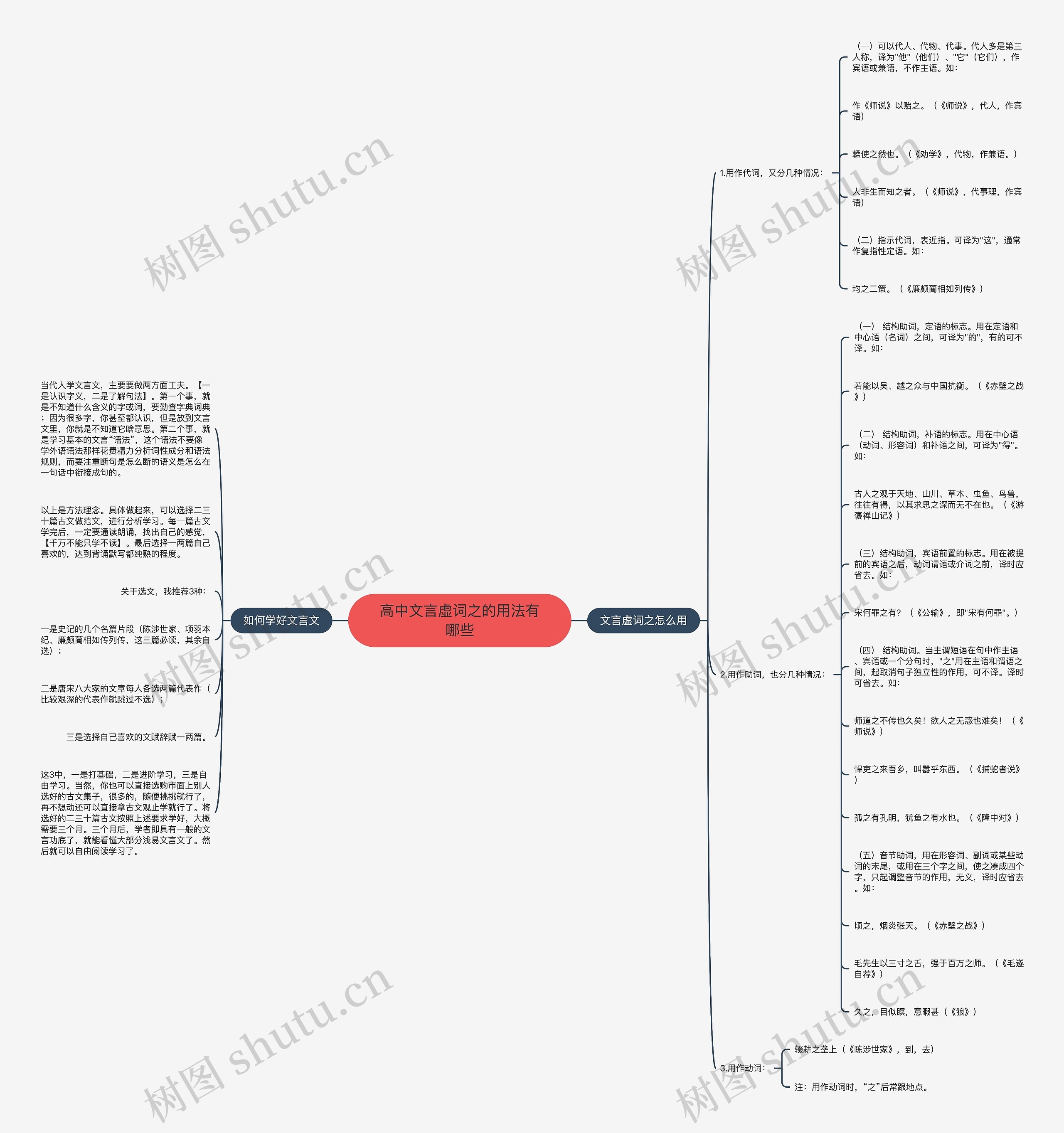 高中文言虚词之的用法有哪些思维导图