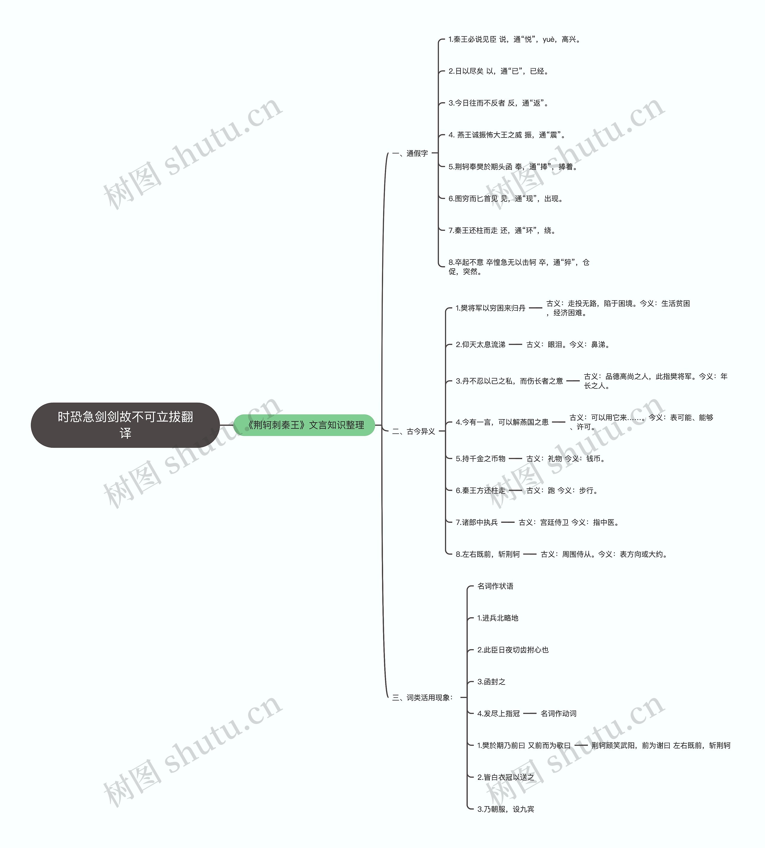 时恐急剑剑故不可立拔翻译思维导图