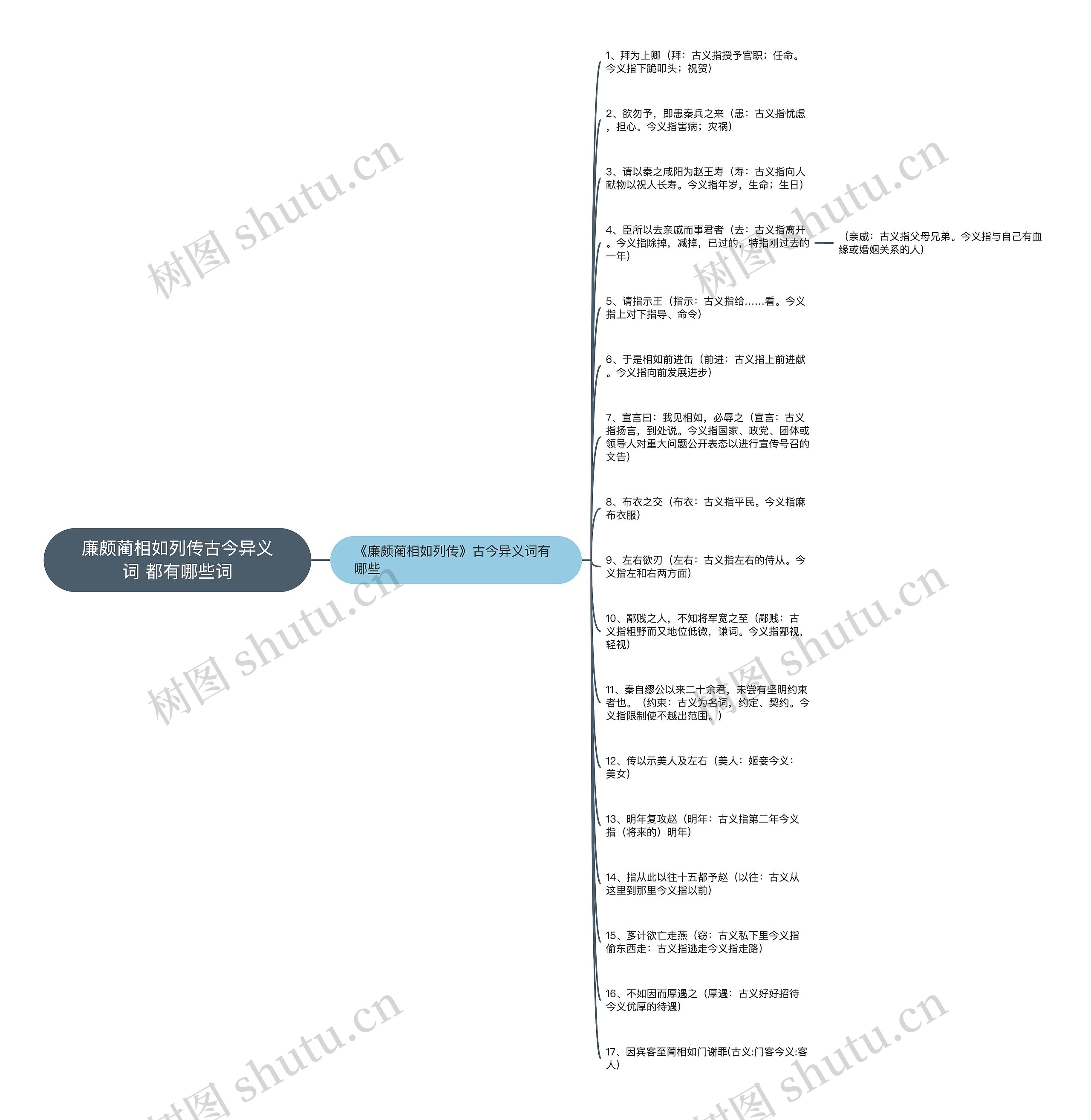 廉颇蔺相如列传古今异义词 都有哪些词思维导图