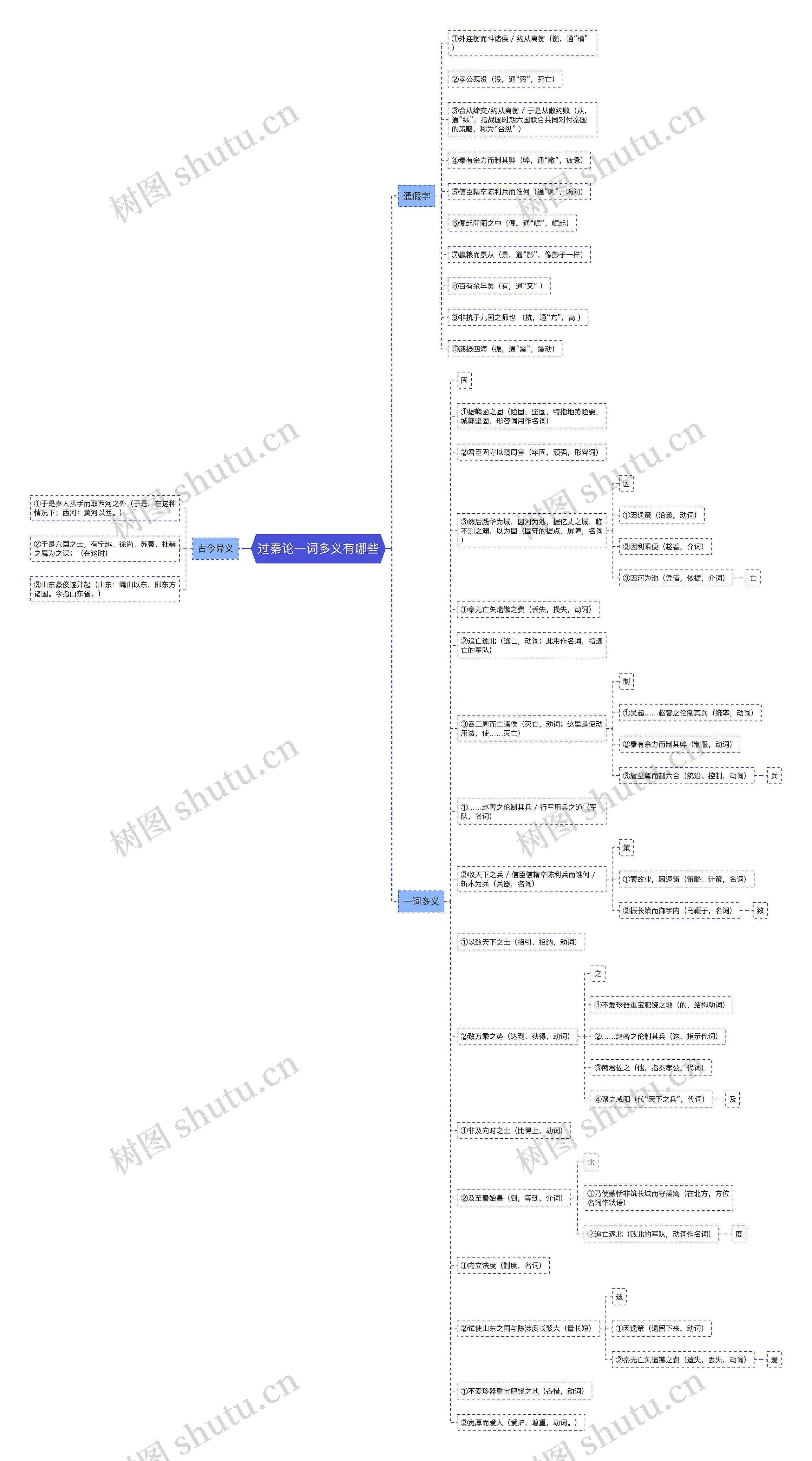 过秦论一词多义有哪些思维导图