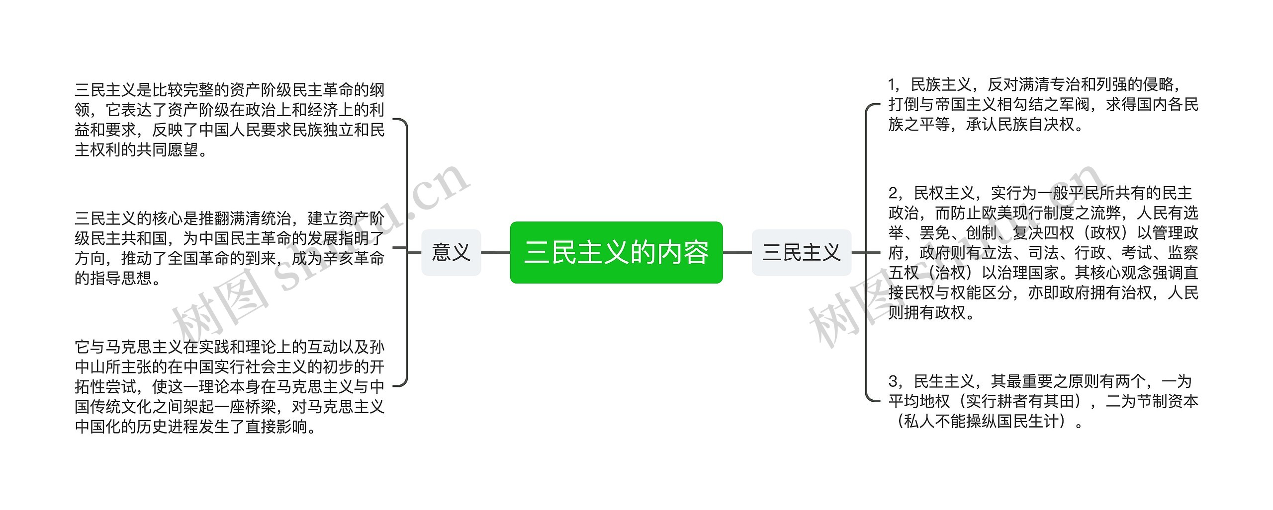 三民主义的内容思维导图