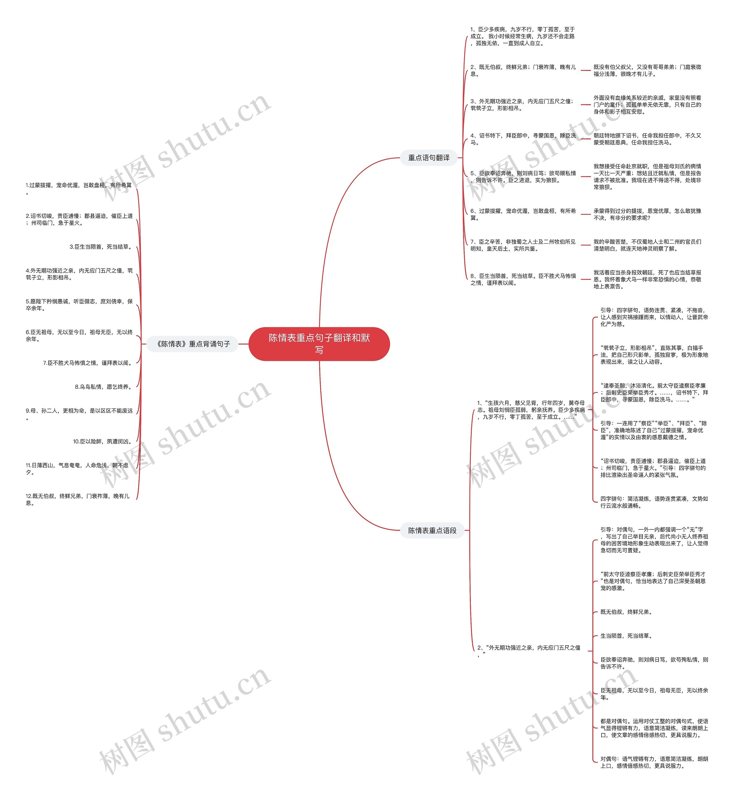 陈情表重点句子翻译和默写思维导图