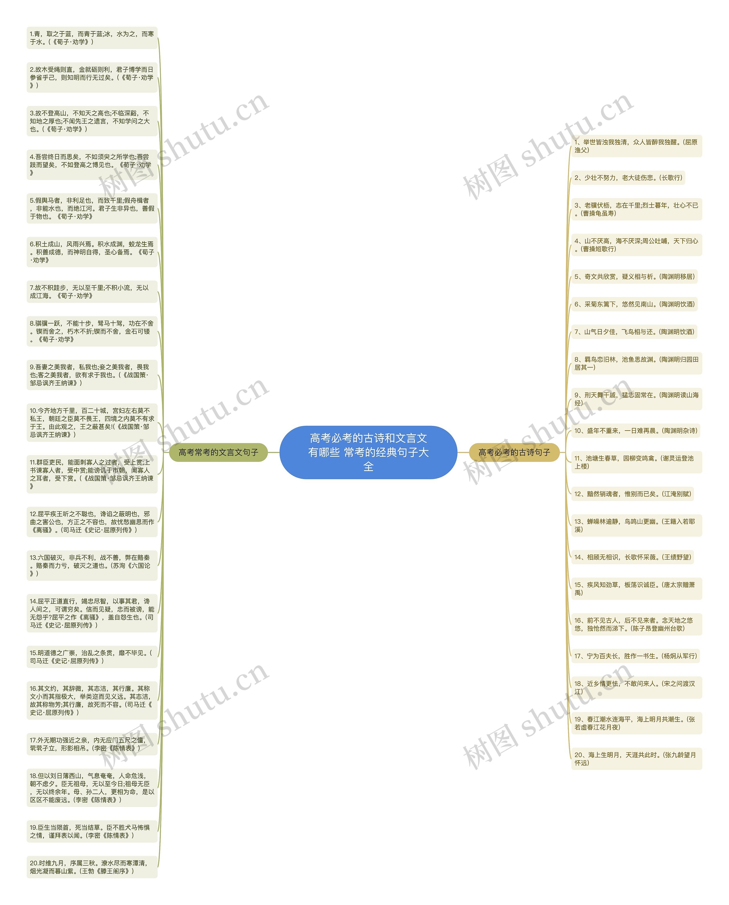 高考必考的古诗和文言文有哪些 常考的经典句子大全思维导图