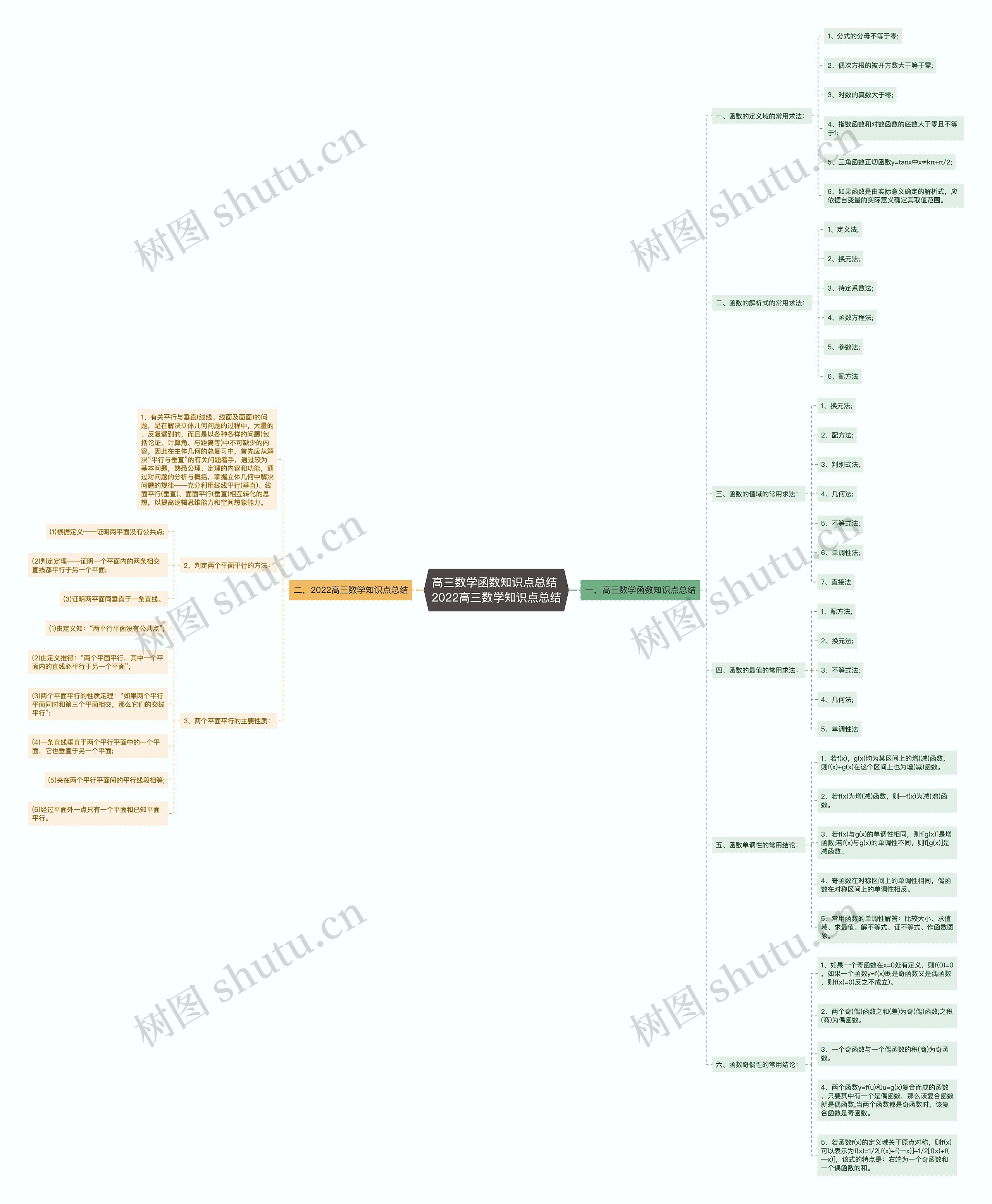 高三数学函数知识点总结 2022高三数学知识点总结