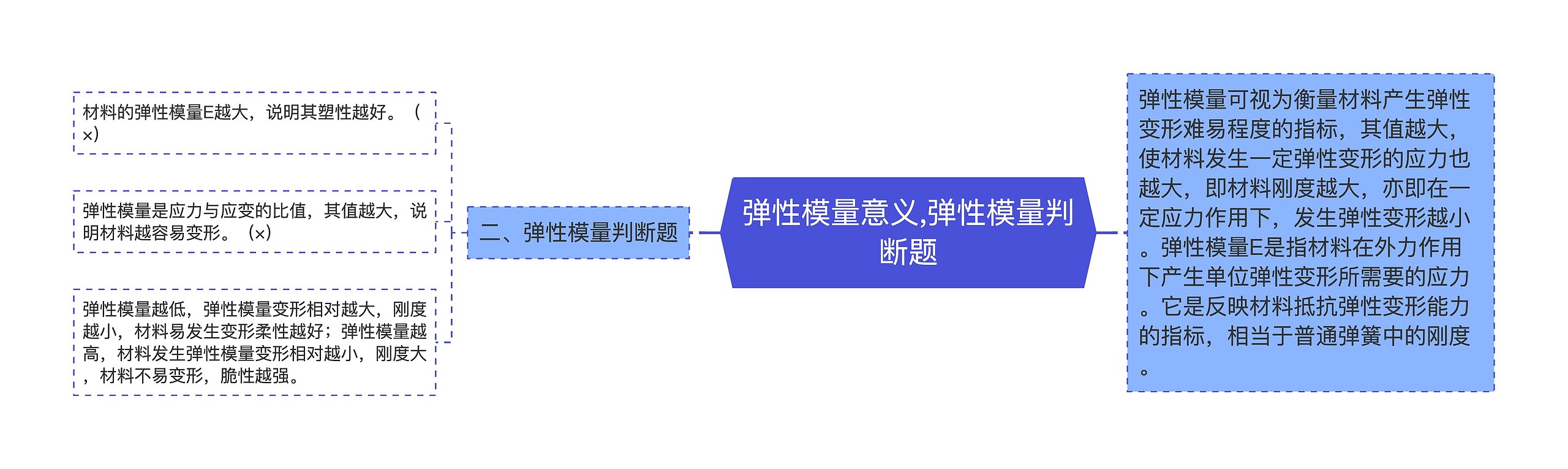 弹性模量意义,弹性模量判断题思维导图