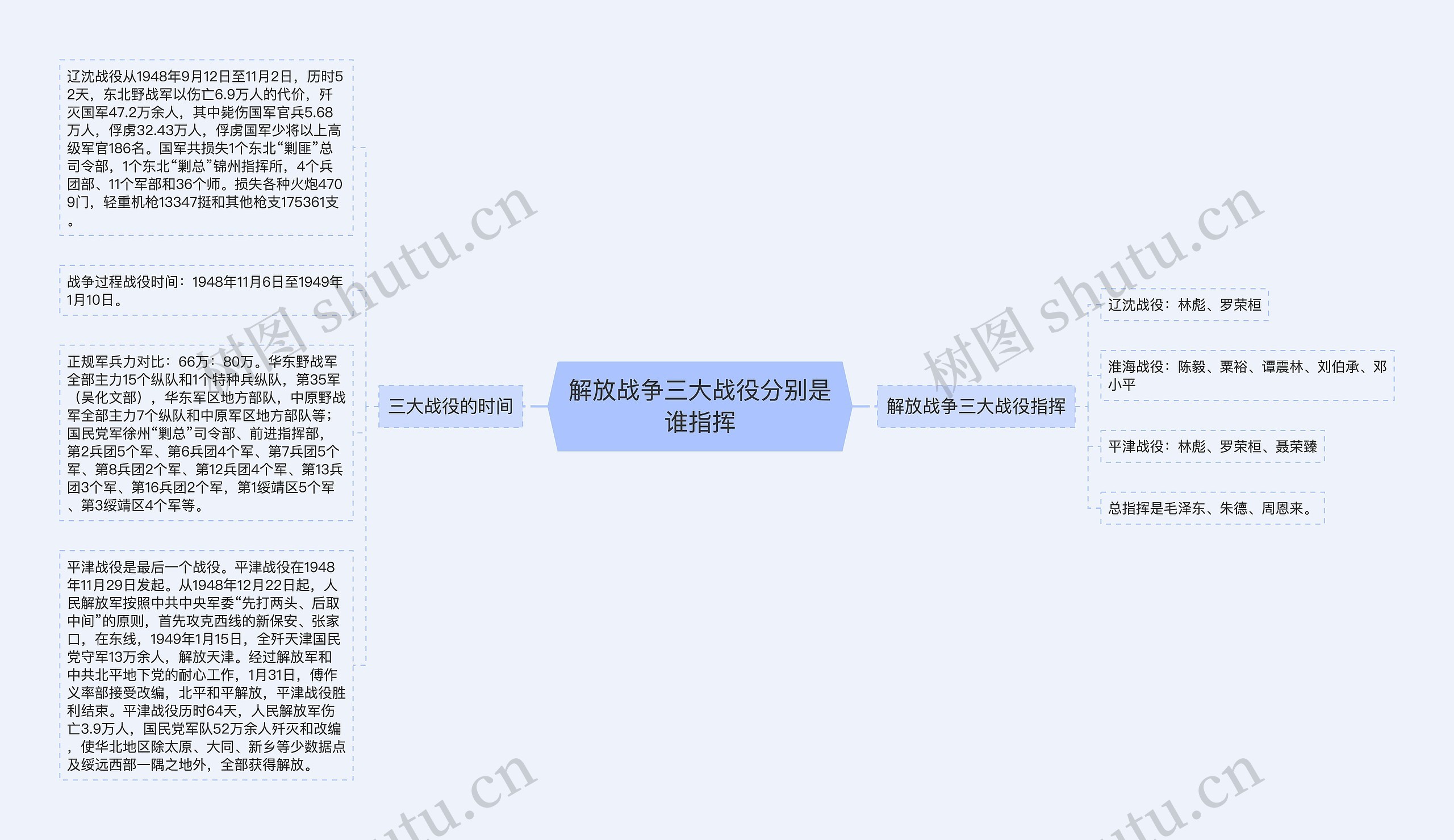 解放战争三大战役分别是谁指挥