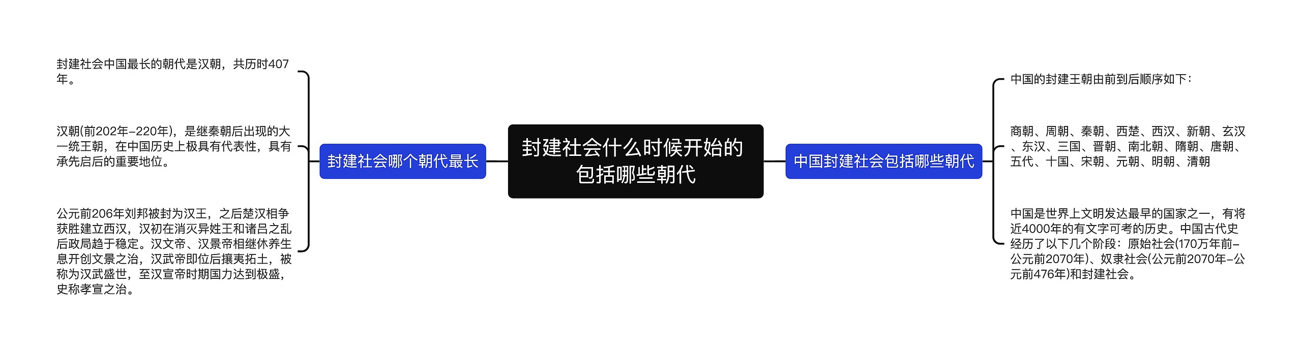 封建社会什么时候开始的 包括哪些朝代思维导图