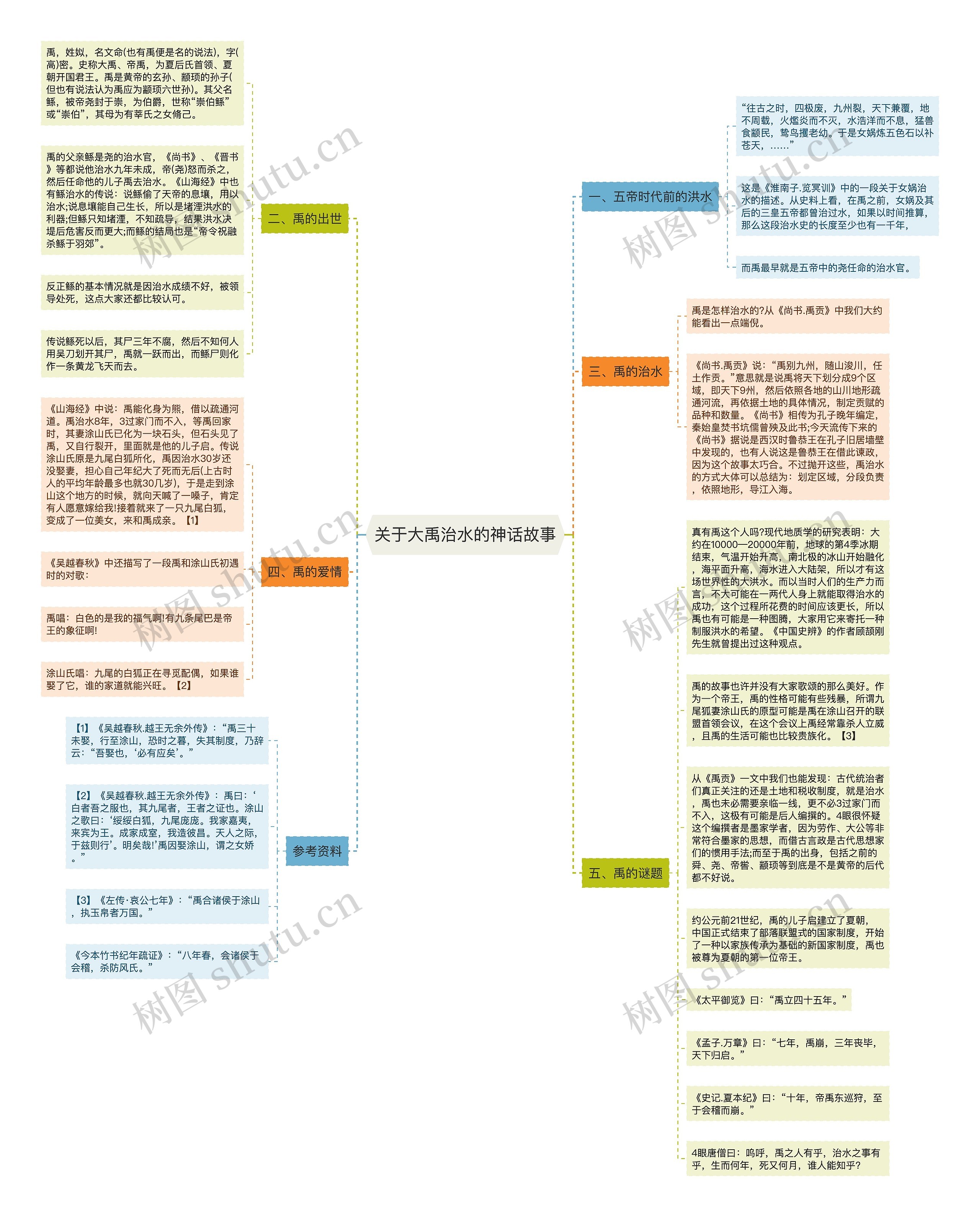 关于大禹治水的神话故事思维导图