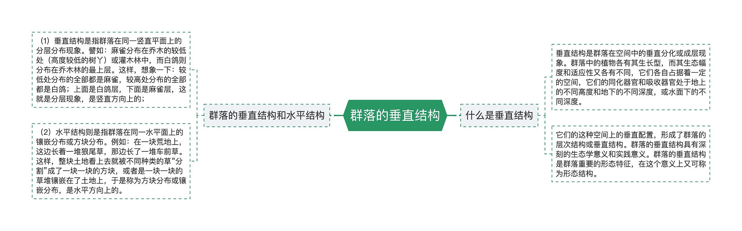 群落的垂直结构 群落的垂直结构