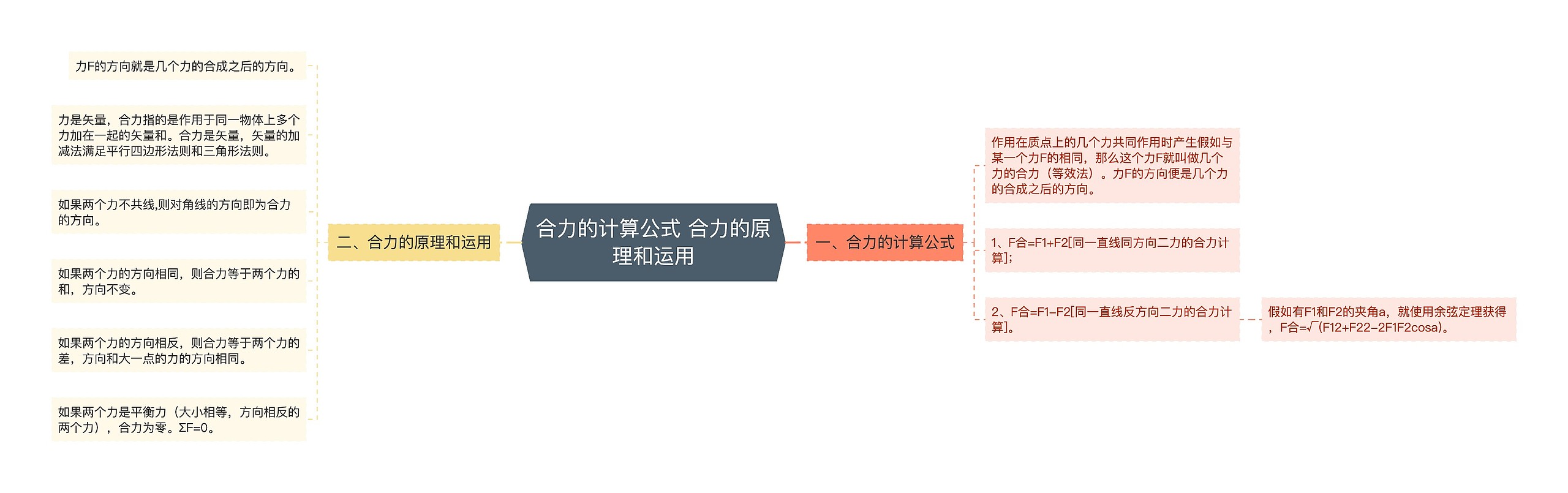 合力的计算公式 合力的原理和运用思维导图